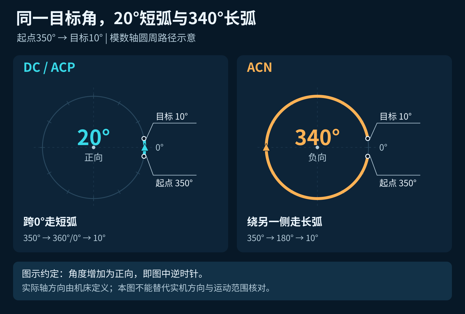 模数C轴从350度到10度，DC和ACP沿正向20度跨0，ACN沿负向340度绕另一侧；图示正向逆时针只为作图约定。