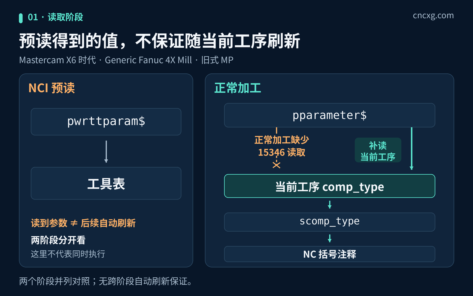 旧式MP中pwrttparam预读工具表与pparameter正常加工参数读取阶段对照，缺少15346补读会令刀补注释不刷新
