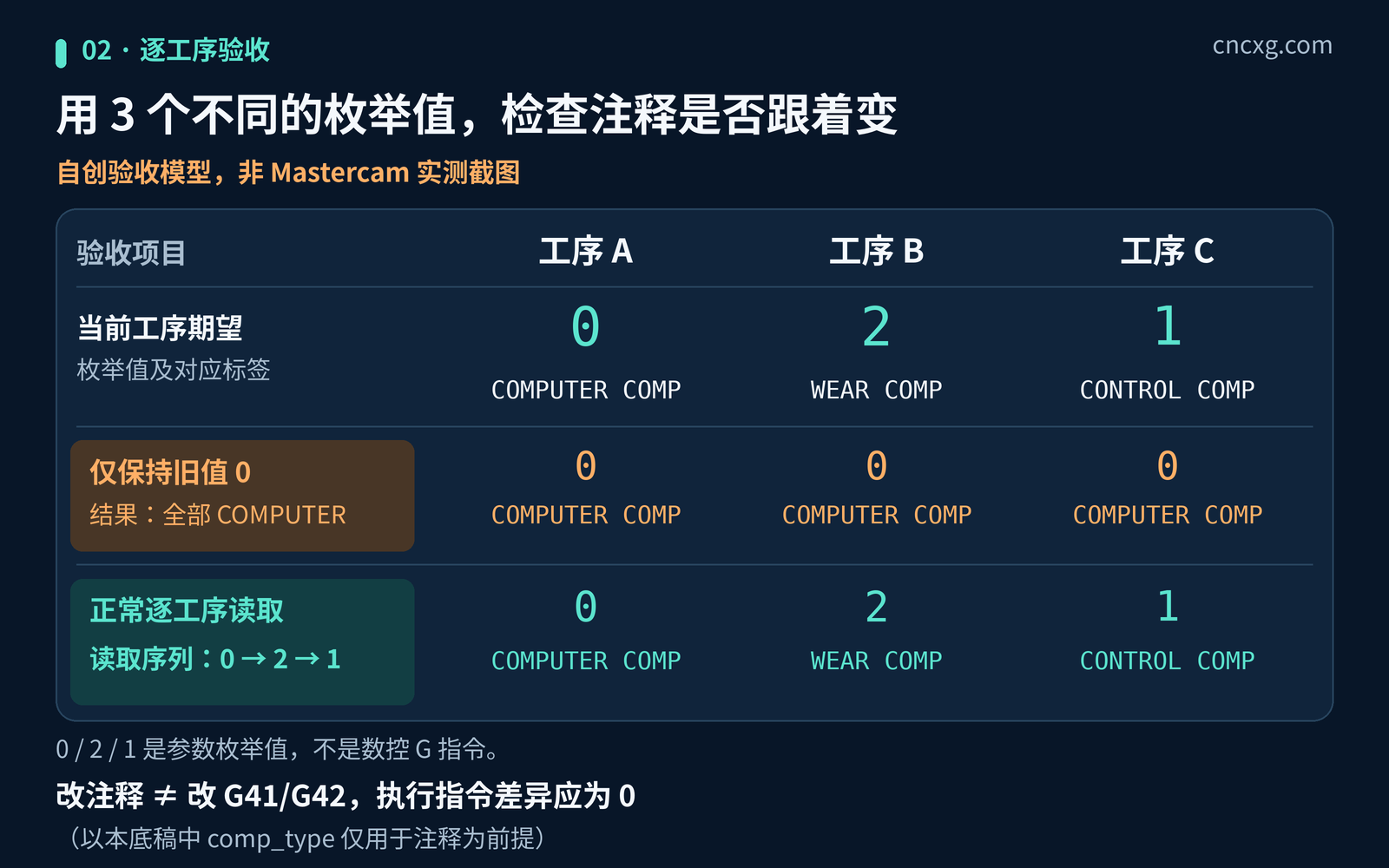 三个工序的刀补参数应为0、2、1，对应Computer、Wear和Control；旧值0不刷新时三个注释都为Computer