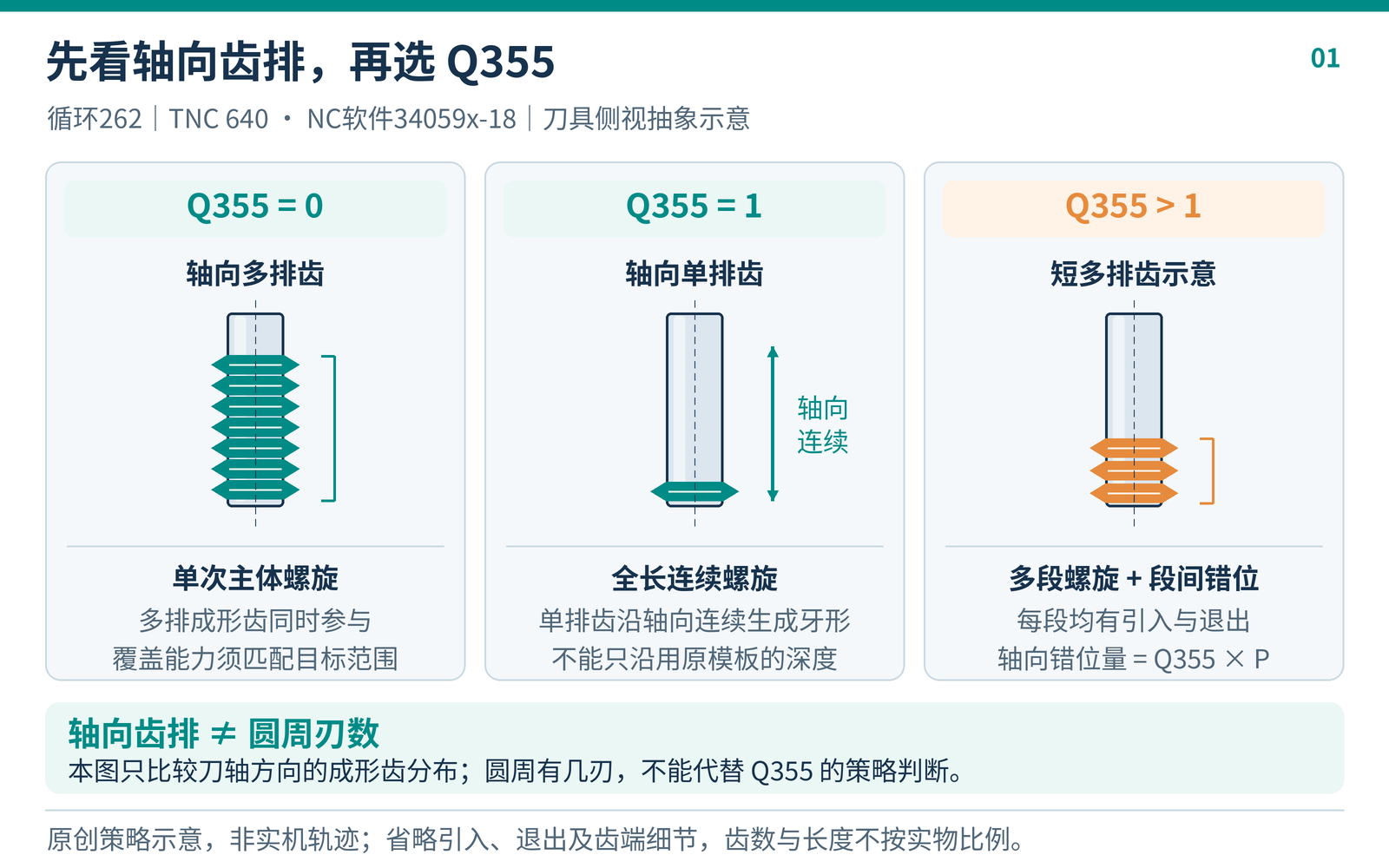 海德汉循环262的Q355三种策略对照：0为单次主体螺旋，1为全长连续螺旋，大于1为多段螺旋间错位，并对比轴向多排齿、单排齿和短多排齿的分布。