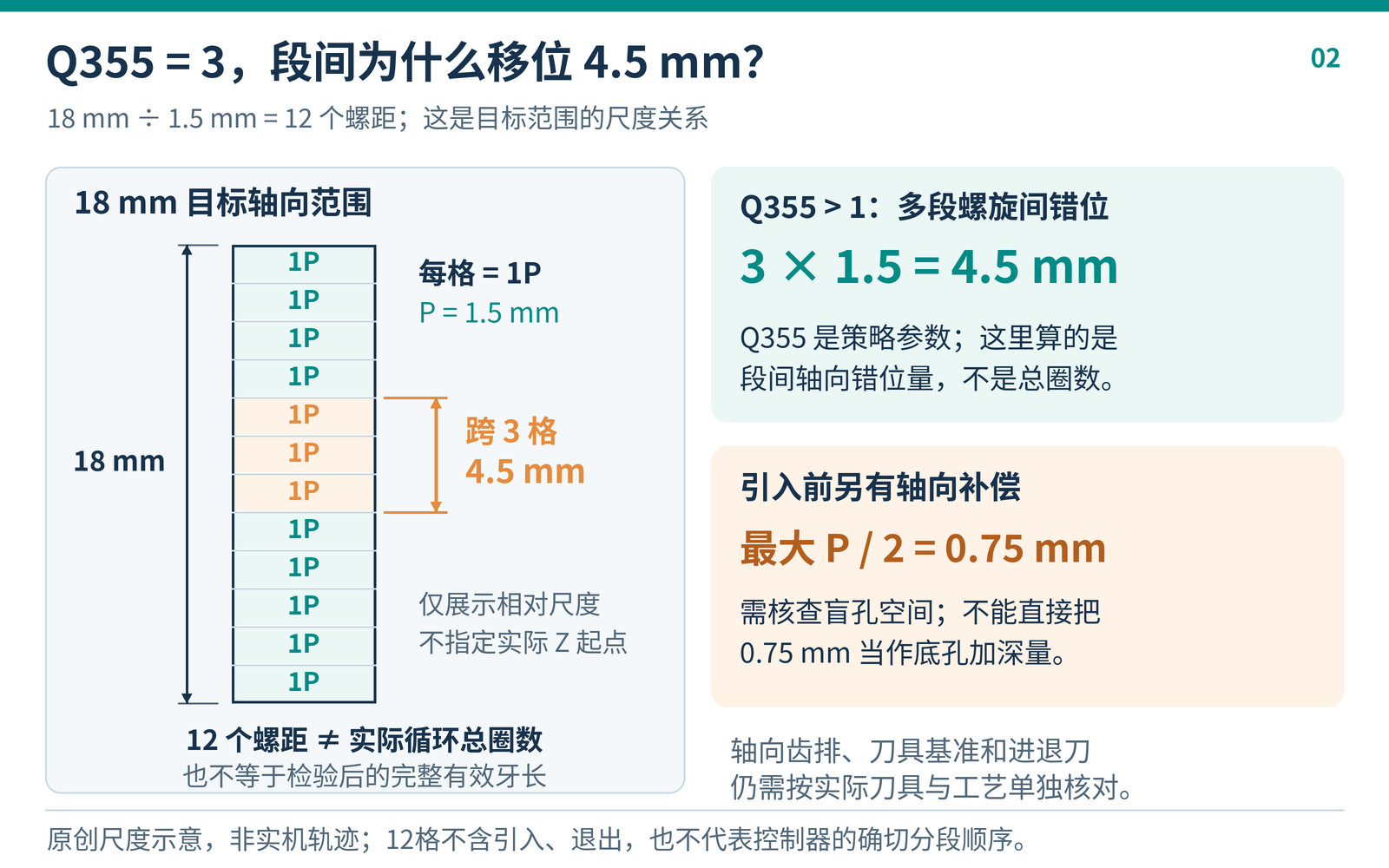 18毫米目标轴向范围分为12个螺距格，每格1.5毫米；Q355等于3时段间错位跨3格，即4.5毫米。引入前轴向补偿最大为半个螺距，即0.75毫米。