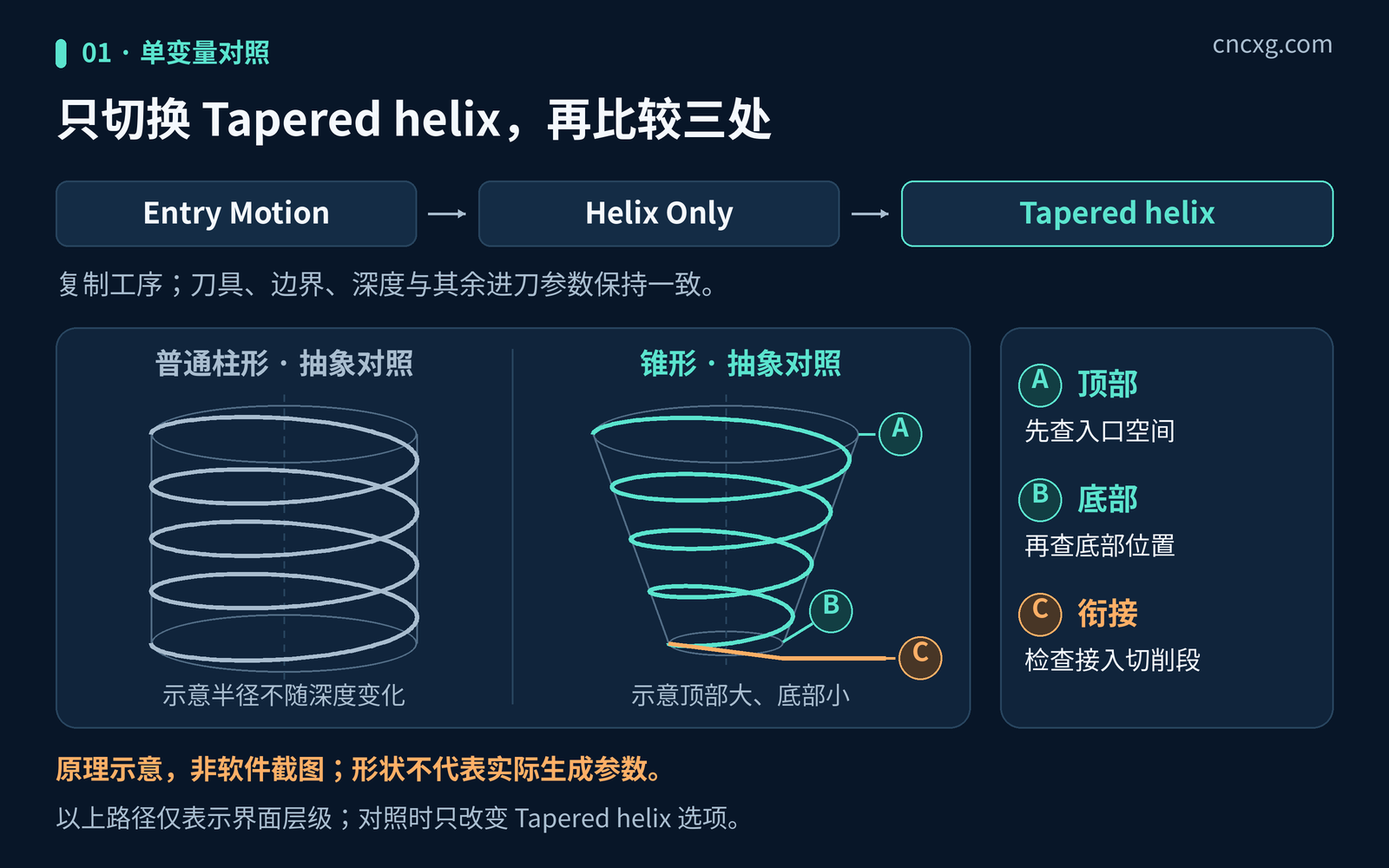 Mastercam 2026锥形螺旋进刀的单变量检查示意：Entry Motion到Helix Only再到Tapered helix；普通柱形与顶部大、底部小的抽象锥形并列，并标出A顶部、B底部、C衔接三处检查。原理示意，非软件截图，形状不代表实际生成参数。