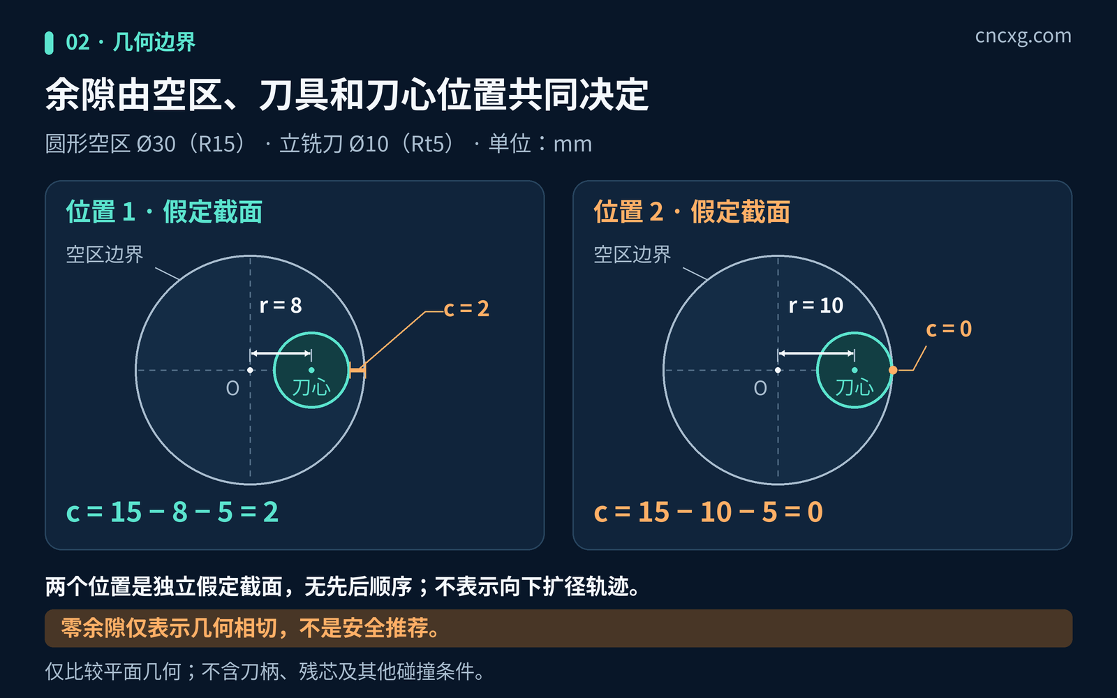 两个独立的假定截面，均为空区直径30毫米、立铣刀直径10毫米。位置1刀心半径8毫米，余隙c=15−8−5=2毫米；位置2刀心半径10毫米，余隙c=15−10−5=0，仅为几何相切，不是安全推荐。两截面没有先后顺序，不表示向下扩径，不含刀柄与残芯。