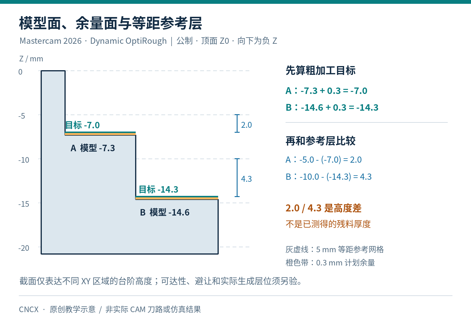 两台阶模型面Z负7.3和负14.6,加0.3毫米余量后目标为负7.0和负14.3,与5毫米等距参考网格比较