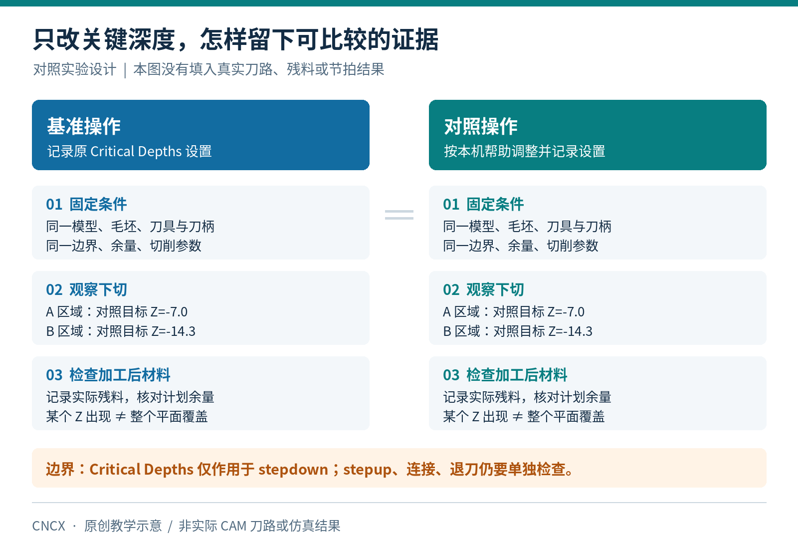 OptiRough关键深度对照检查流程,保持模型毛坯刀具边界余量相同,分别观察A与B下切和实际残料