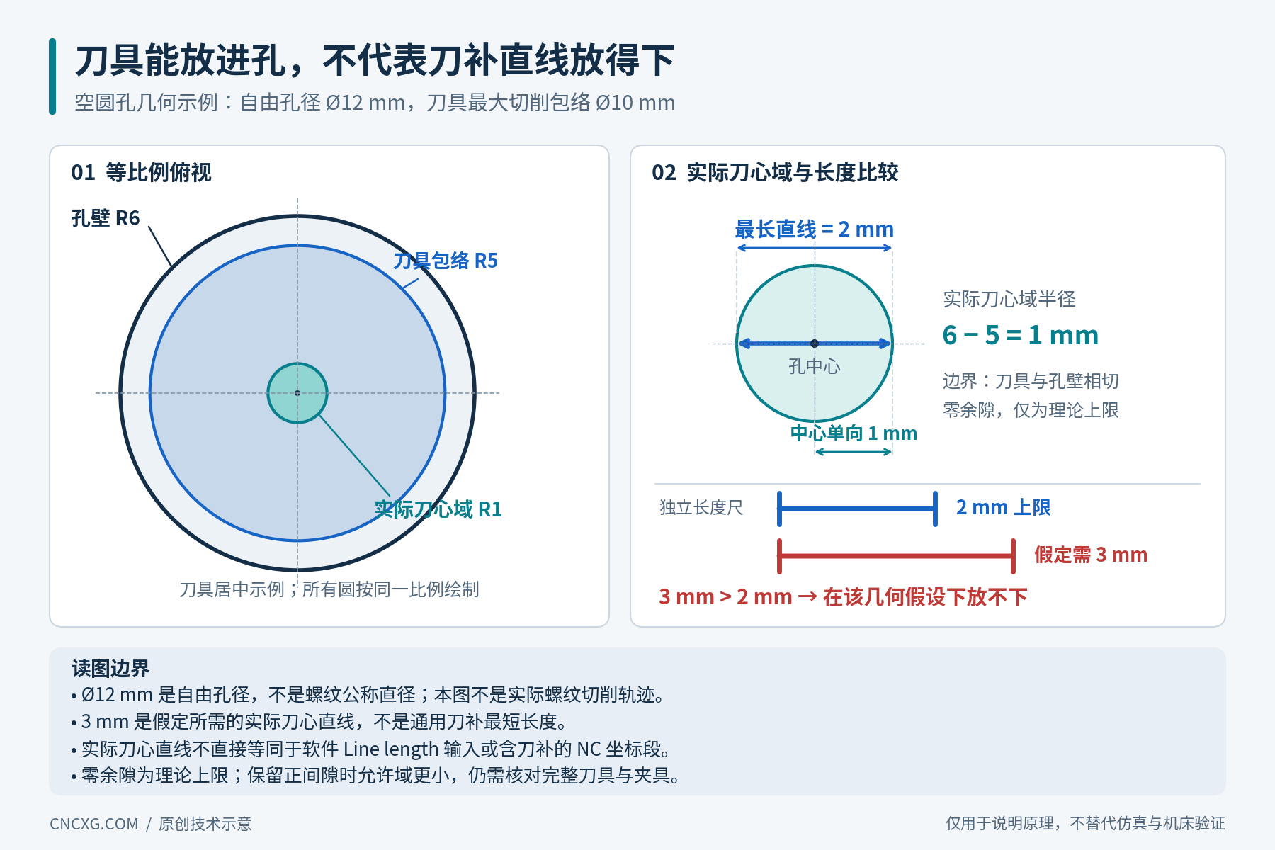 自由孔半径6毫米、刀具包络半径5毫米，实际刀心允许域半径1毫米，最长孔内直线2毫米，小于假定的3毫米