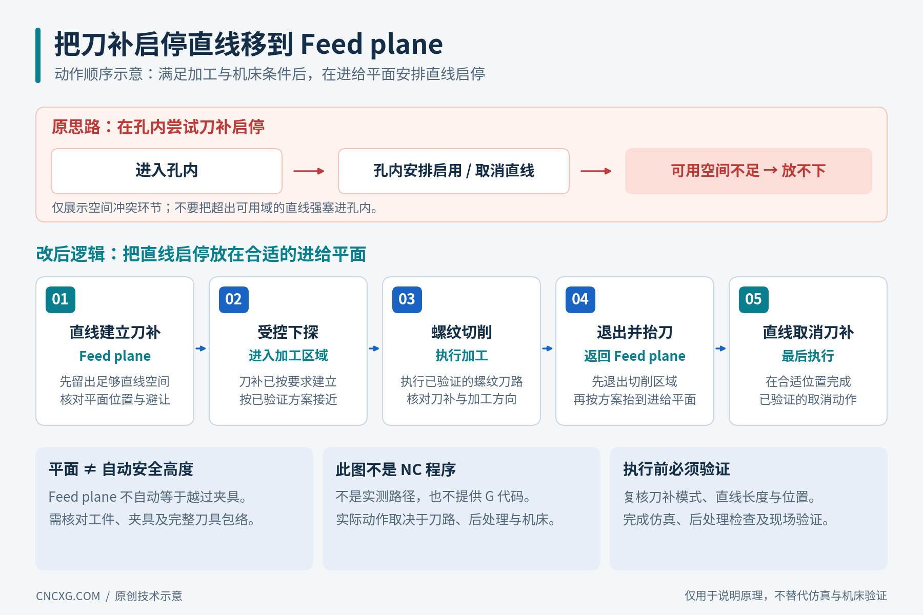 螺纹铣动作顺序对照：将孔内启停直线移至进给平面，先建立刀补再下探，退出抬刀后再取消刀补，进给平面仍需校核夹具净空