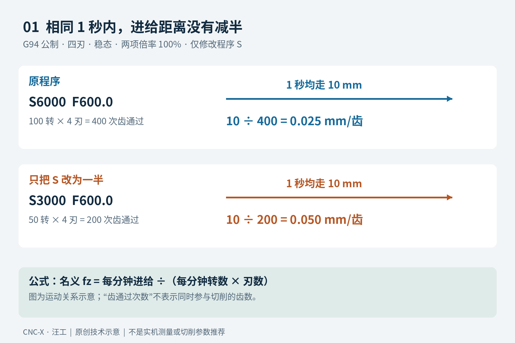 同样一秒进给10毫米：6000转每分钟四刃对应400次齿通过，3000转对应200次，名义每齿进给从0.025增至0.050毫米