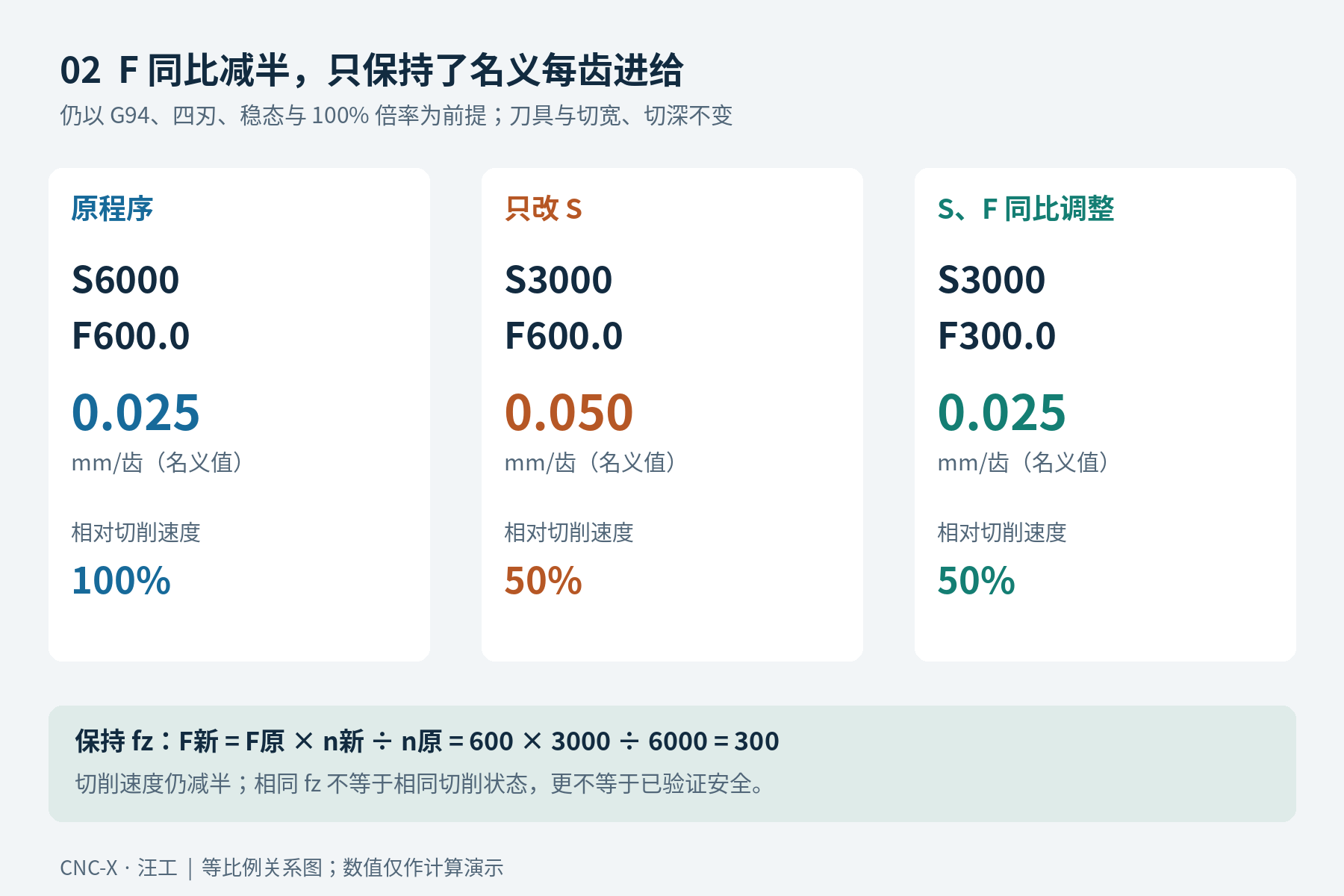 三种状态对比：原S6000 F600.0与调整后S3000 F300.0均为0.025毫米每齿，但调整后切削速度只有原来的50%；只改S则为0.050毫米每齿