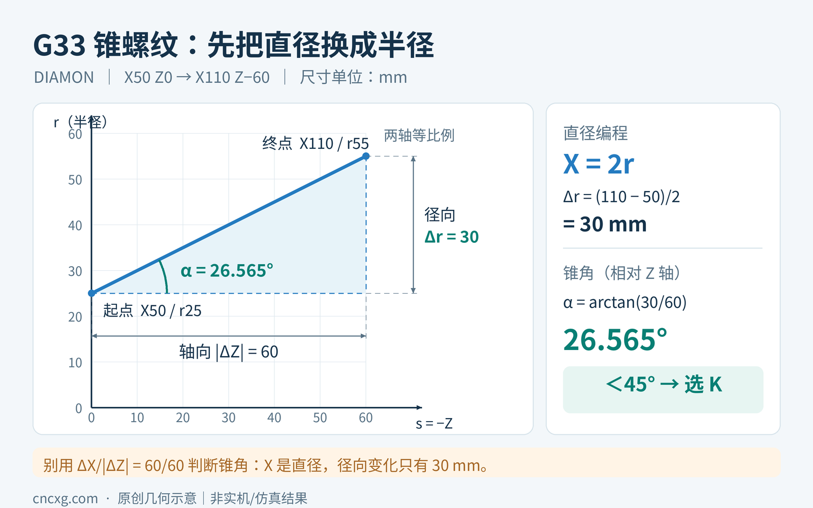 DIAMON下X50到X110对应半径25到55,径向差30毫米、轴向60毫米,锥角26.565度小于45度,应以K指定纵向导程