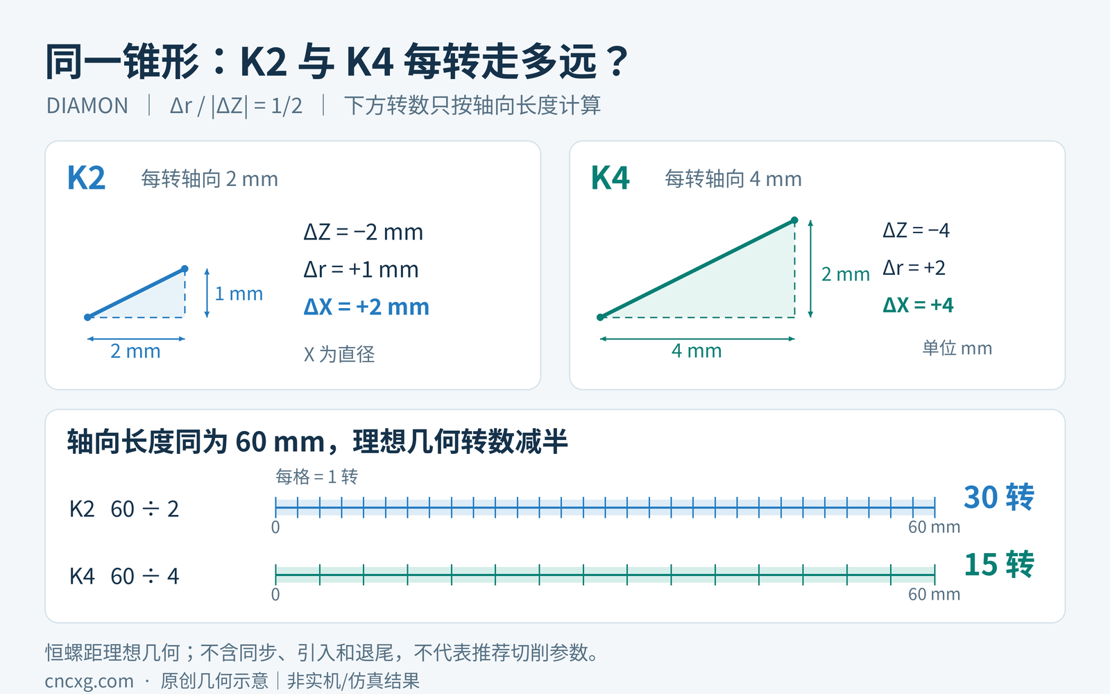 同一60毫米锥形段,K2每转轴向2毫米和径向1毫米,共30转;K4每转轴向4毫米和径向2毫米,共15转;两者锥角不变