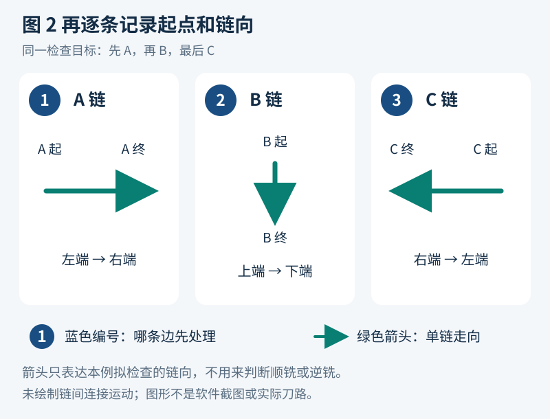 原创单链方向示意:蓝色编号为1A、2B、3C;绿色箭头分别为A左到右、B上到下、C右到左。编号表示先后,箭头表示本例拟检查的链向,不表示顺逆铣。