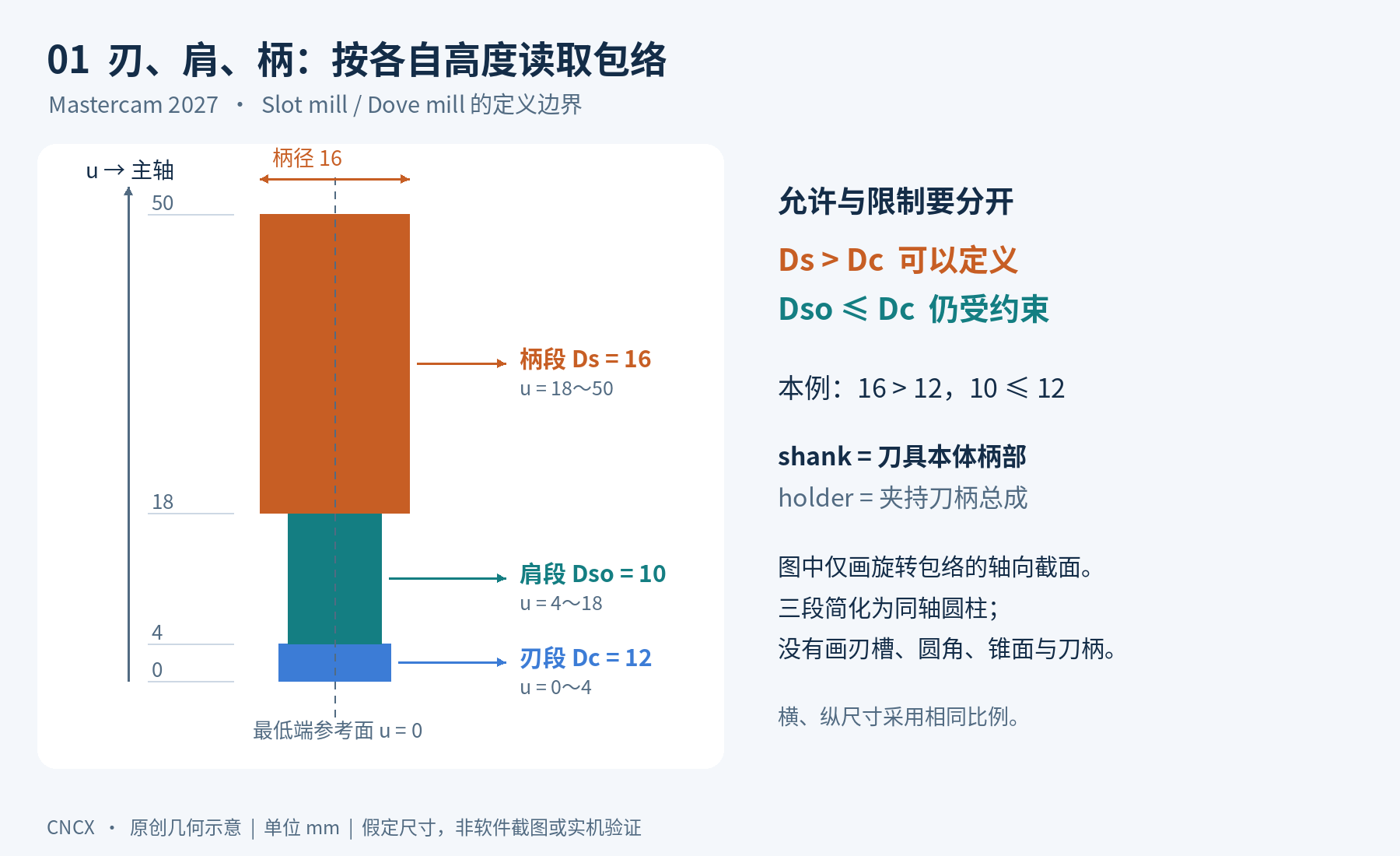 刃段u0至4直径12、肩段u4至18直径10、柄段u18至50直径16的同轴圆柱包络;Mastercam2027槽铣刀与燕尾铣刀允许柄径大于刃径,肩径仍不超过刃径。