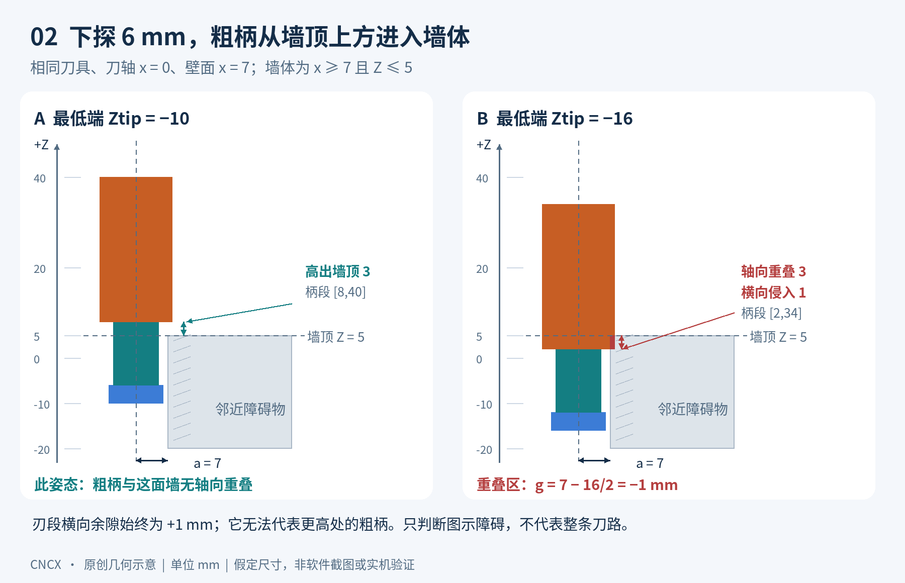 墙面x7墙顶Z5,最低端Z负10时柄段Z8至40高出墙顶3;Z负16时柄段Z2至34,与墙轴向重叠3毫米且横向侵入1毫米。