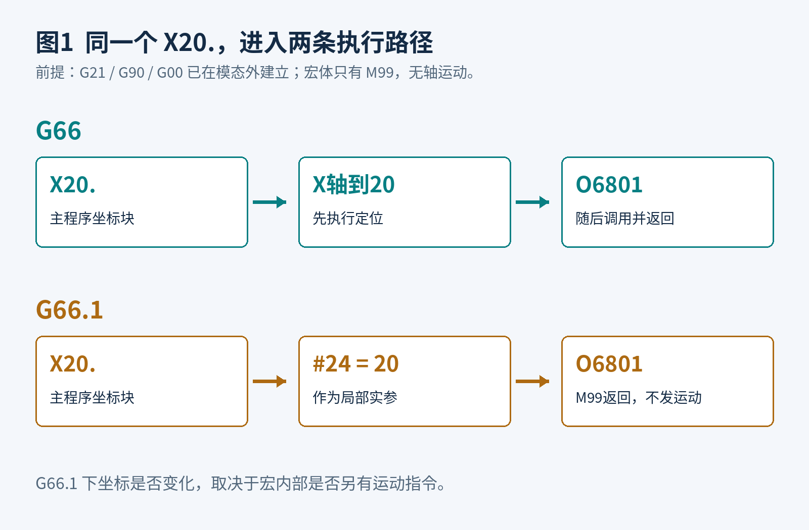 G66先执行X20定位再调用宏；G66.1将X20作为局部实参24传入仅含M99的宏，不产生示例轴运动
