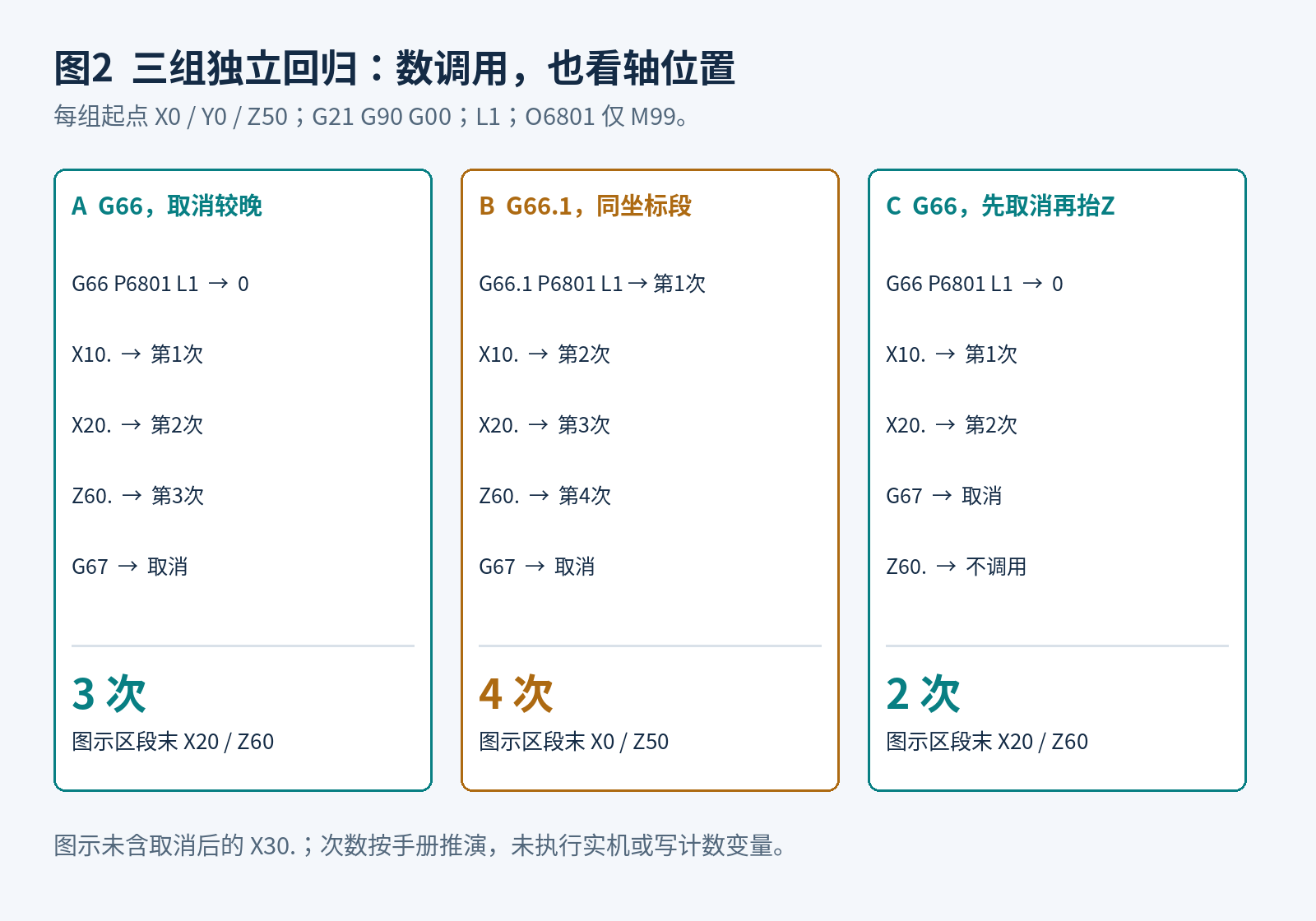 A组G66晚取消调用3次，B组G66.1调用4次，C组G66提前取消调用2次，图示不含取消后的X30定位