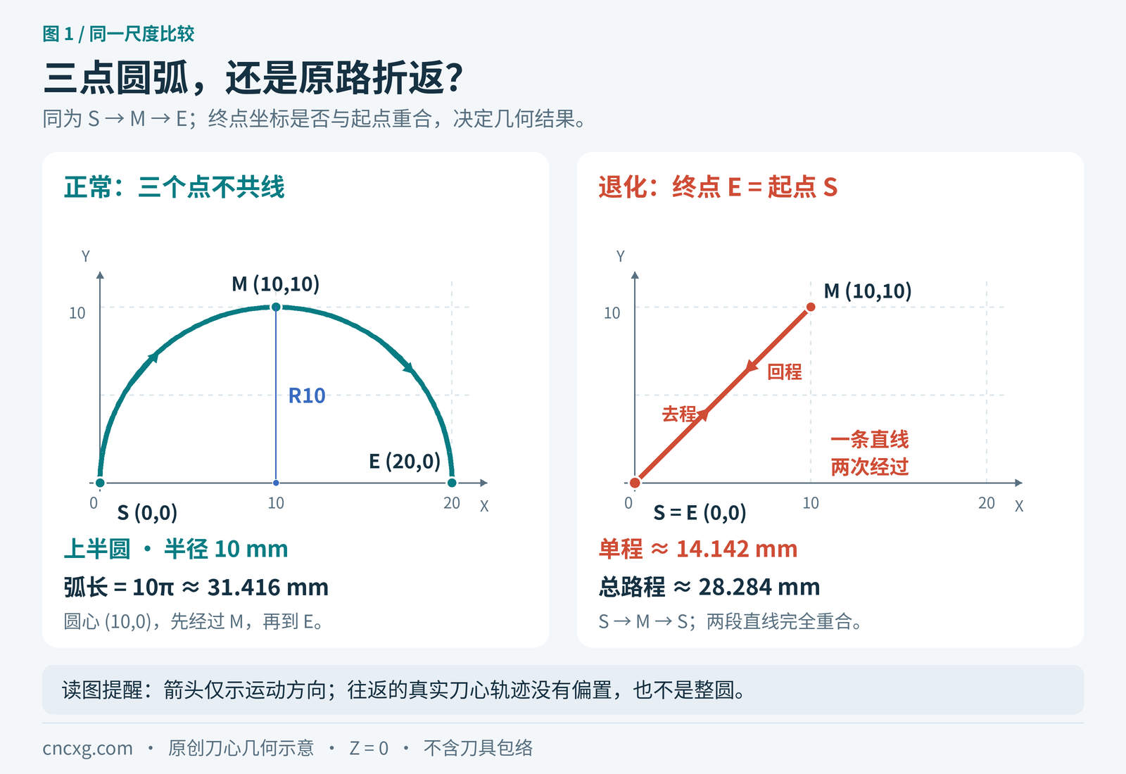 新代三点圆弧的半圆与重合终点对照:正常S零点经M十十到E二十零,R10弧长31.416毫米;终点回到S时沿同一直线往返,总长28.284毫米。