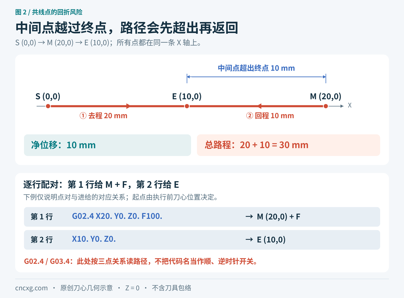 三点共线回折的刀心路径为X0到X20再回X10,净位移10毫米、总行程30毫米;配对指令第一行指定中间点及F,第二行指定终点。