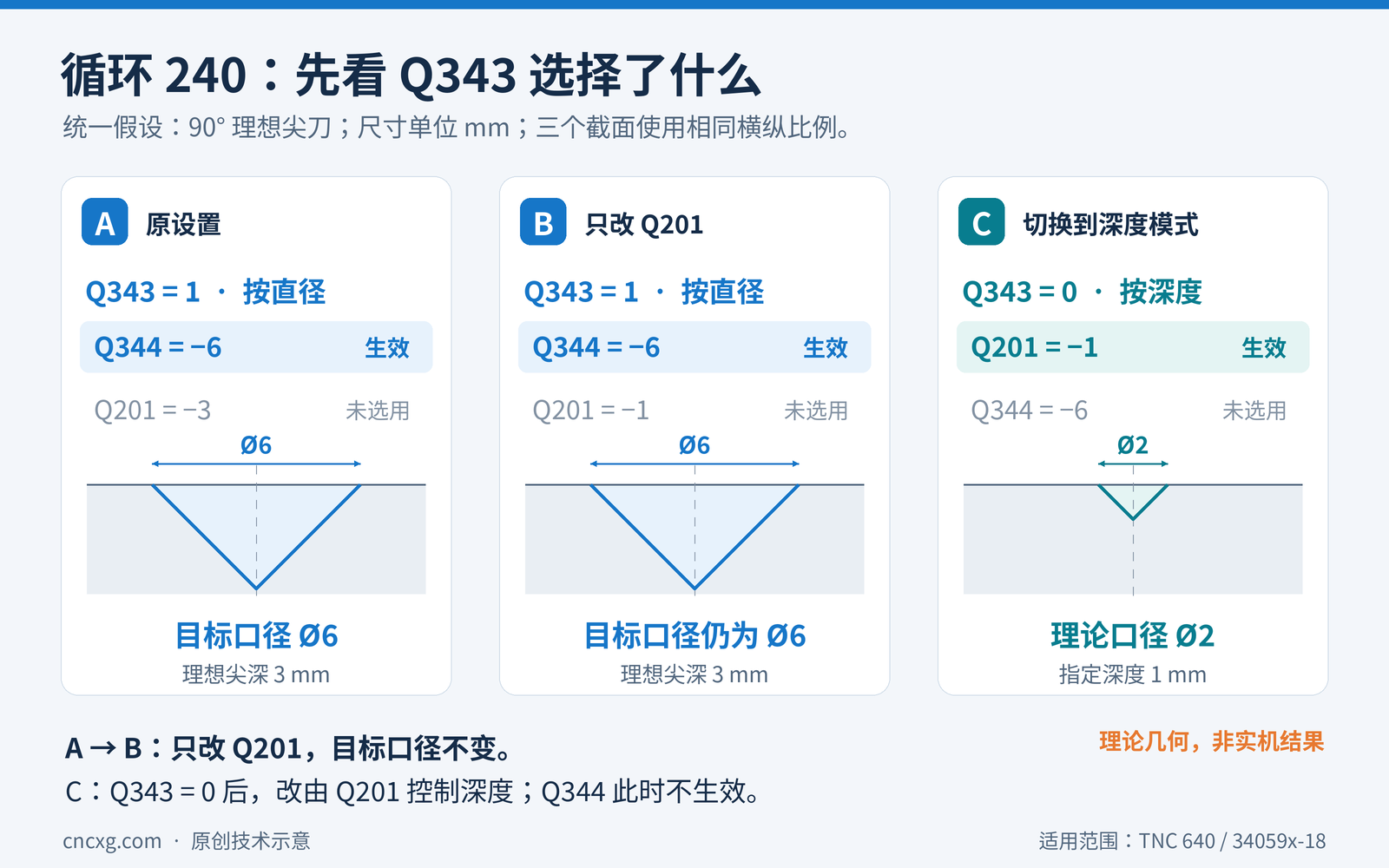 三列对照图。A设置Q343为1、Q344为负6、Q201为负3，目标口径为6毫米；B仅将Q201改为负1，目标口径仍为6毫米；C将Q343改为0，Q201为负1生效，理想90度尖刀的理论口径为2毫米，Q344此时不生效。三图使用相同比例，为理论几何而非实机结果。