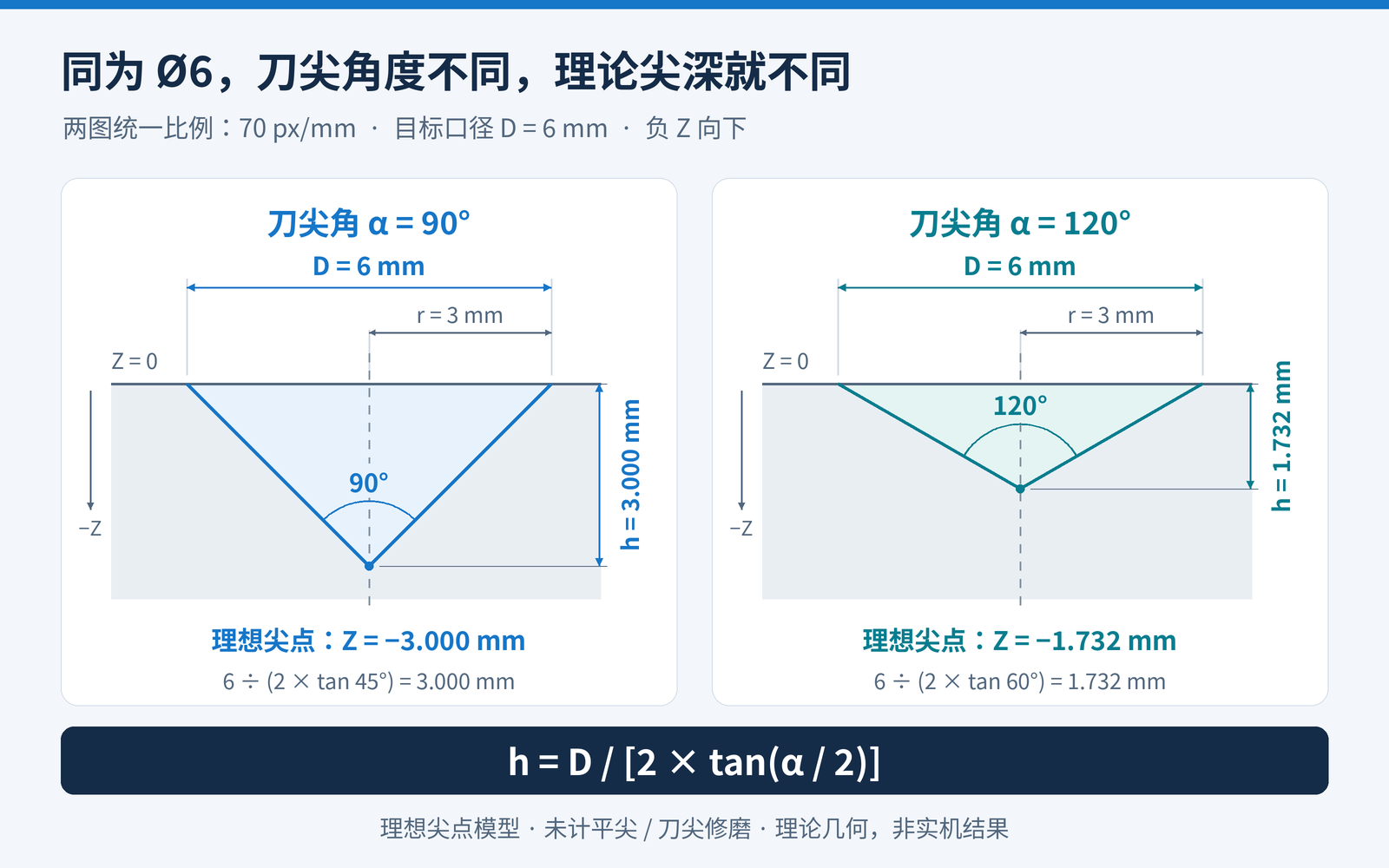 同一比例的90度与120度理想锥形截面。两图目标口径均为6毫米、半径均为3毫米；由h等于D除以二倍tan半角，90度理想尖深为3.000毫米，120度为1.732毫米。工件表面为Z零，负Z向下，标出理想尖点、角度及深度，未计平尖与刀尖修磨。