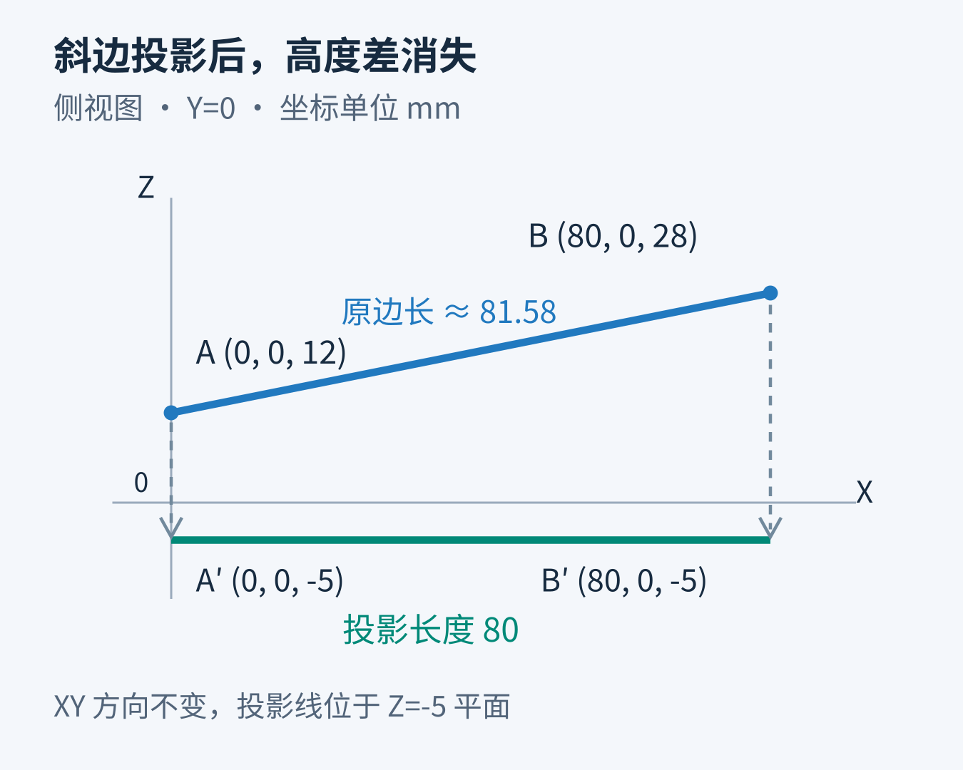 在XY构图方向下，斜边A至B沿Z方向投影到Z负5平面，原长约81.58毫米变为80毫米