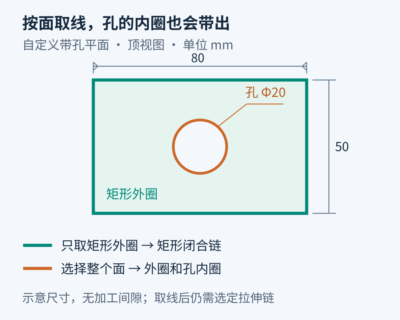 80乘50毫米带直径20毫米孔的平面，选整个面会提取矩形外圈及圆孔内圈