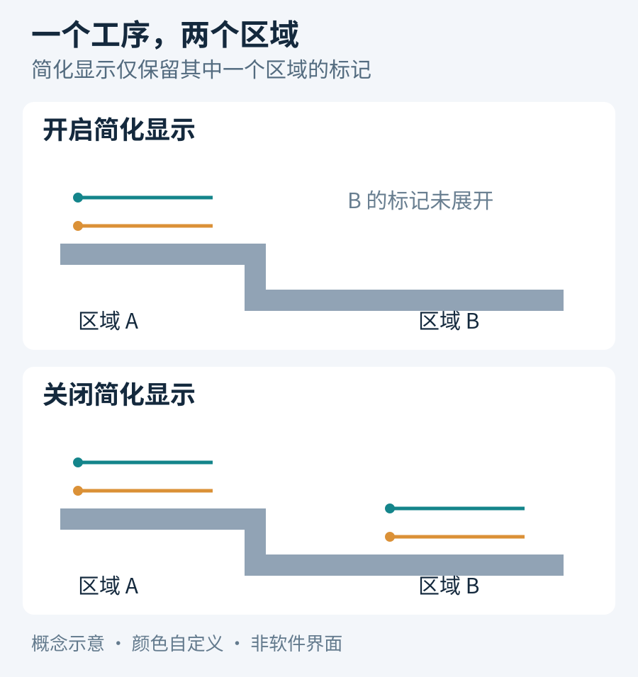 开启简化显示时仅保留区域A标记，关闭后分别展示区域A和区域B平面关系的概念示意