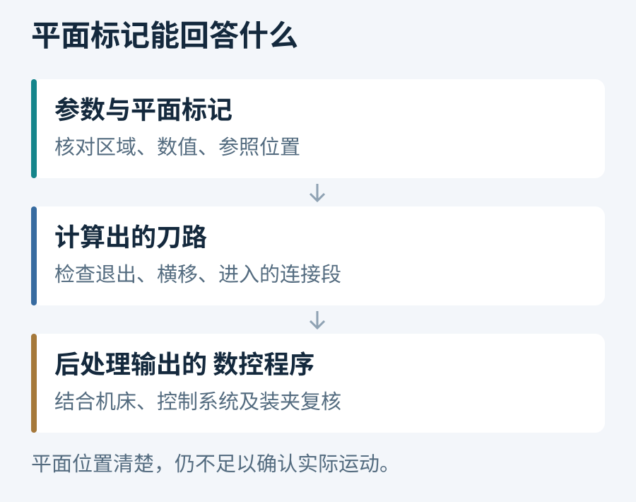 参数平面标记、计算刀路与后处理数控程序分别核对内容的示意图
