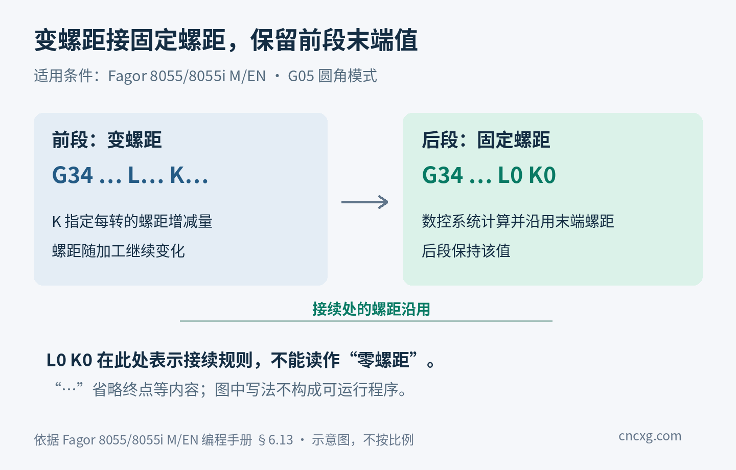 Fagor G34变螺距段接G34 L0 K0固定螺距段，由数控系统沿用前段末端螺距的接续示意