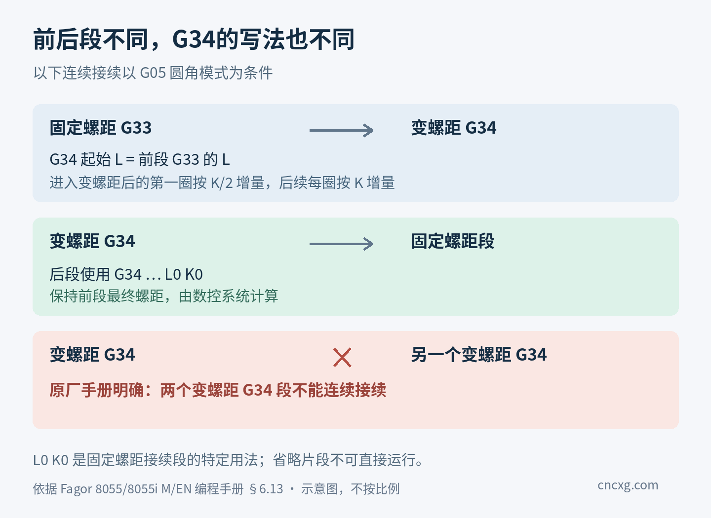 Fagor 8055三种接续关系：G33接G34需相同起始L和首圈K除以2；变螺距接固定段用L0 K0；两个变螺距段不可直接接续