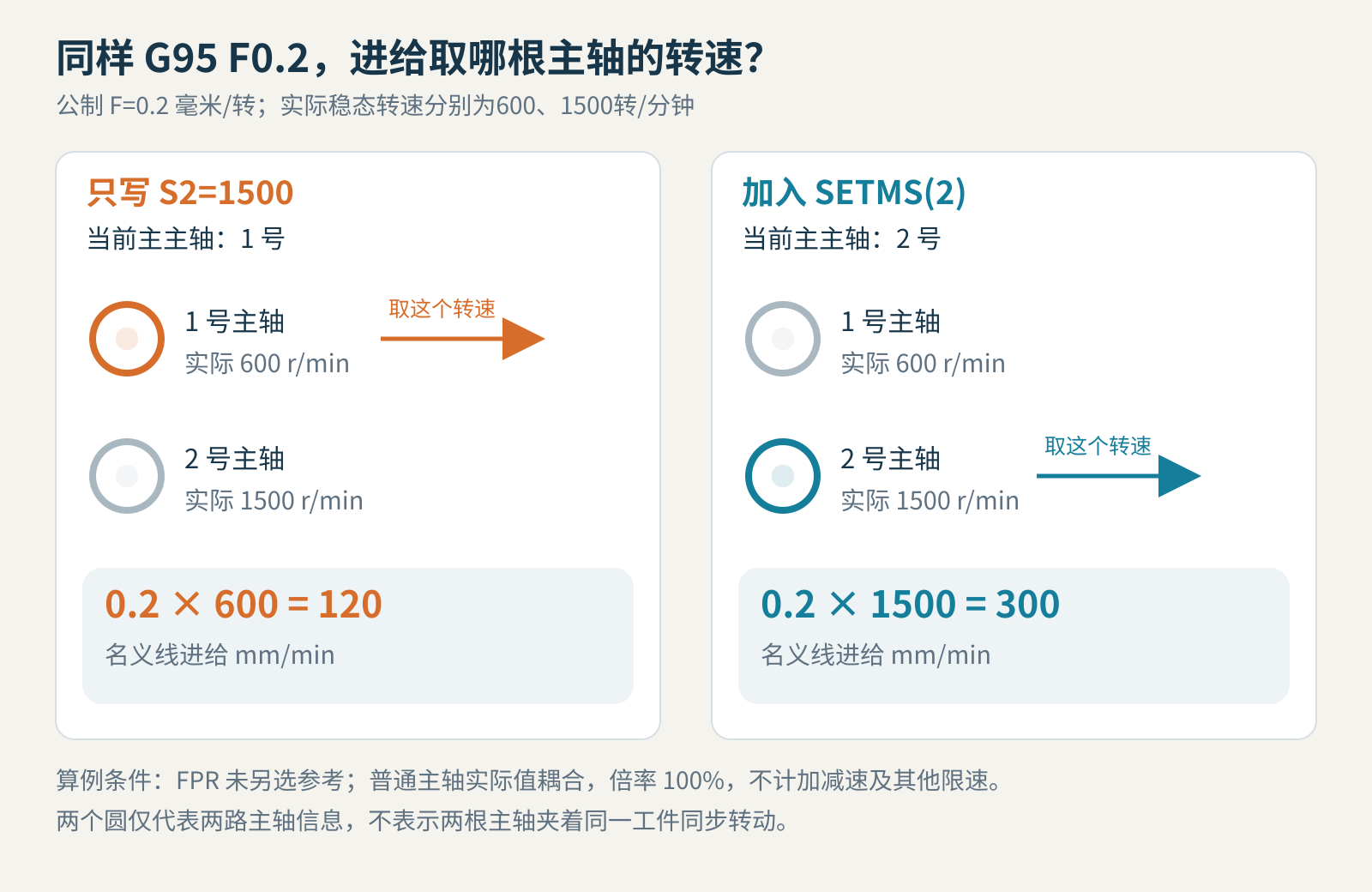 西门子828D两路主轴参考关系:当前主主轴为1号时,F0.2乘实际600转得到120毫米每分钟;SETMS(2)后乘实际1500转得到300毫米每分钟。
