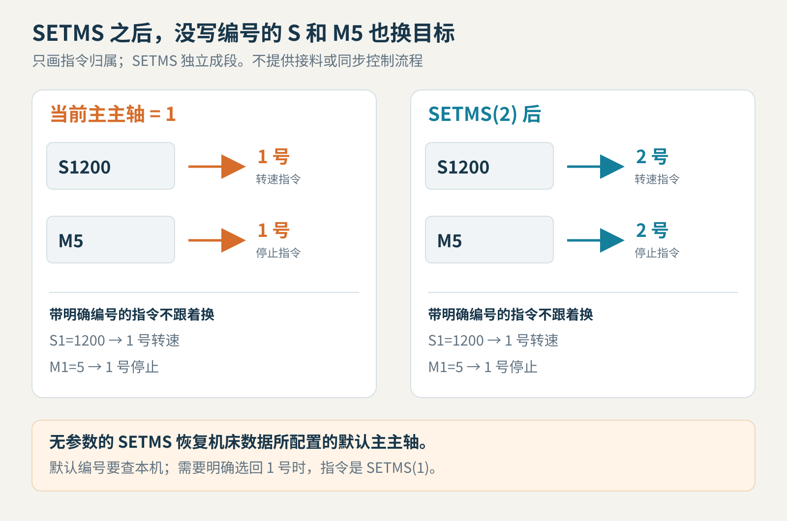 SETMS切换后的指令目标图:当前主主轴1号时S1200和M5作用于1号,SETMS(2)后作用于2号;S1=1200与M1=5始终明确指向1号,无参数SETMS恢复机床配置默认主主轴。