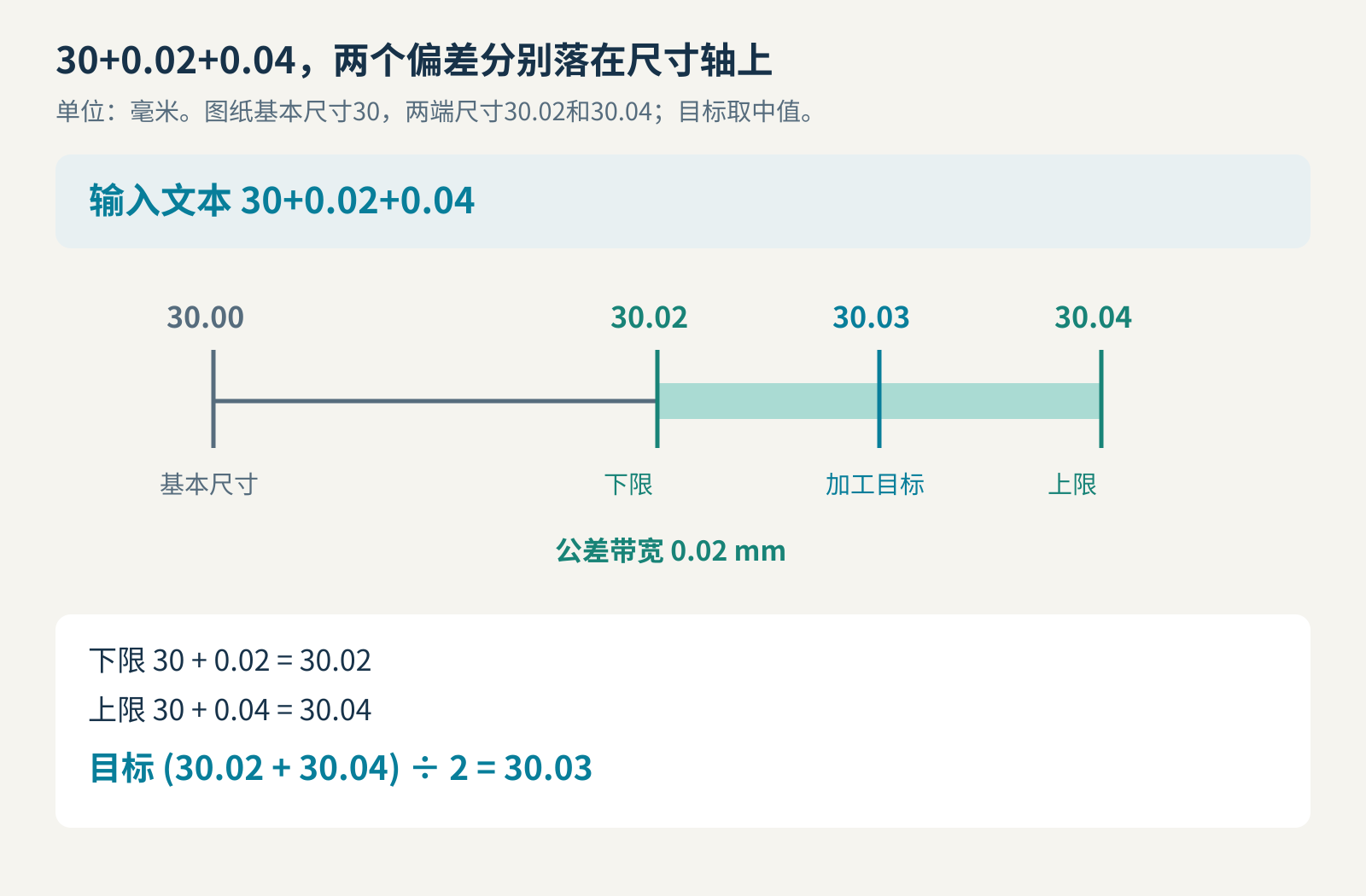 Q335输入30+0.02+0.04的公差带图：基本尺寸30，下限30.02，上限30.04，中值目标30.03毫米；两个正偏差分别形成尺寸端点。
