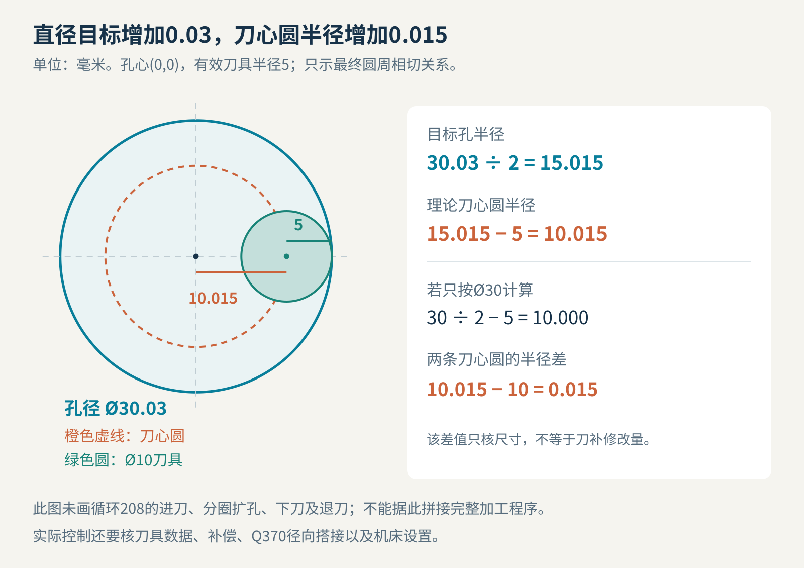 孔径目标30.03毫米、有效刀具半径5毫米时，最终圆周理论刀心半径为10.015毫米，比孔径30对应的10毫米增加0.015毫米；图中未表示循环208完整轨迹。