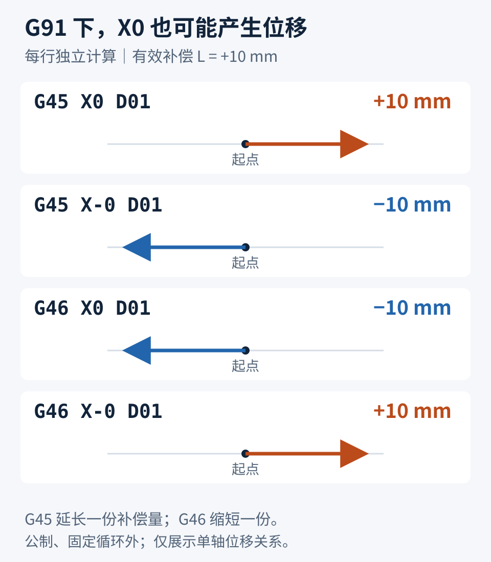 G91下有效位置补偿量为正10毫米时,G45 X0和G46 X-0产生正10毫米位移,G45 X-0和G46 X0产生负10毫米位移;四行独立计算。