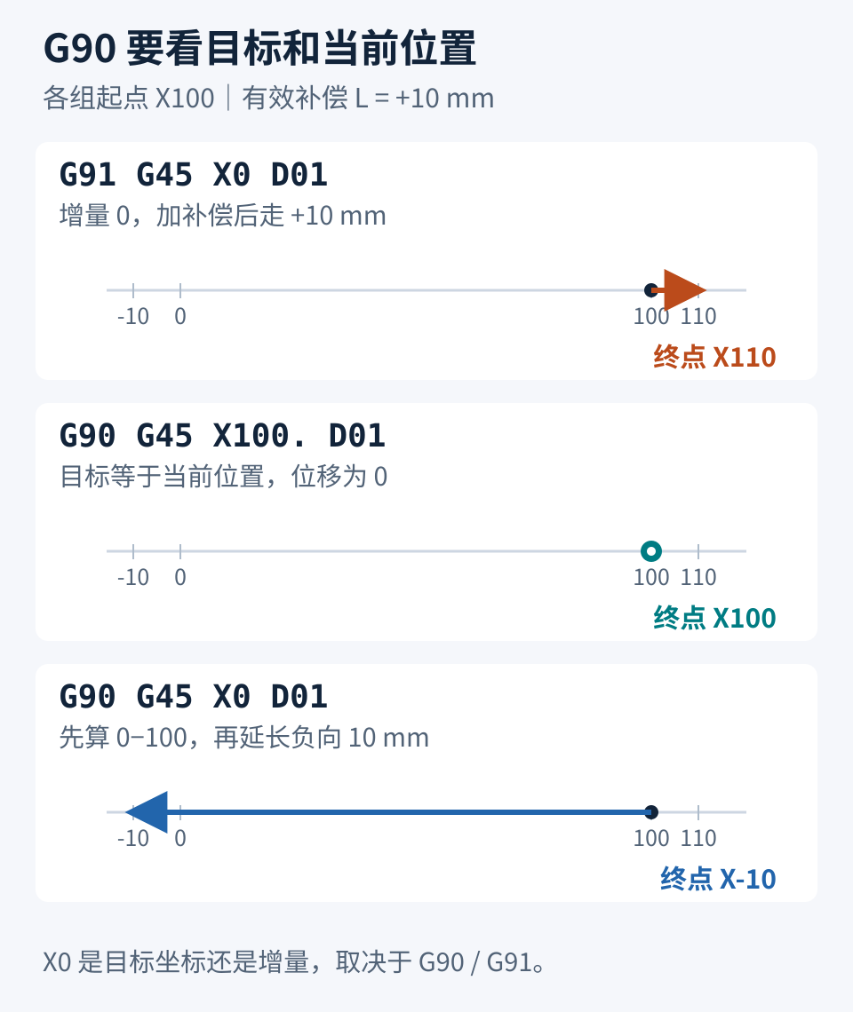 各组从X100独立开始且有效补偿量为正10毫米:G91 G45 X0的终点为110;G90 G45 X100的终点为100;G90 G45 X0的终点为负10。