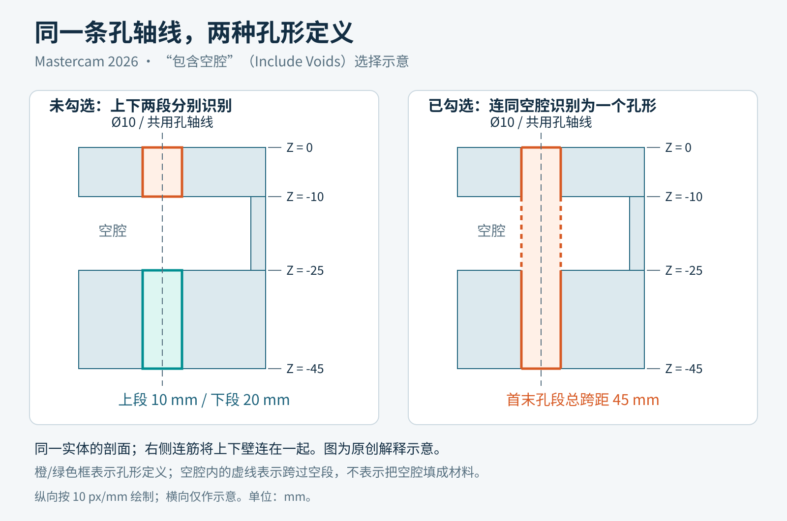 同一连通实体的两段直径10毫米同轴孔:未勾选包含空腔时上下孔段分别识别,勾选时连同15毫米空腔形成一个孔形;Z端点为0、负10、负25和负45毫米。