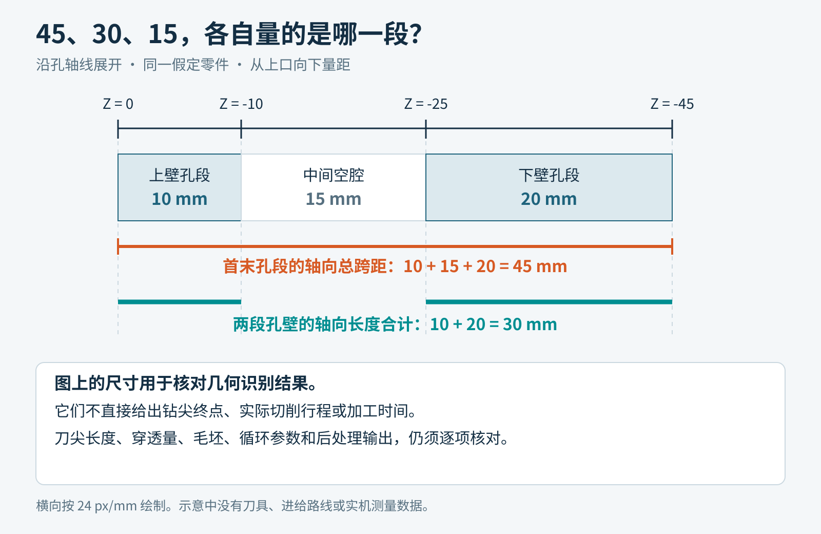 沿孔轴线展开的尺寸图:上壁孔段10毫米、空腔15毫米、下壁孔段20毫米,总跨距45毫米,两段孔壁长度合计30毫米;这些几何尺寸不直接给出钻尖终点或实际切削行程。