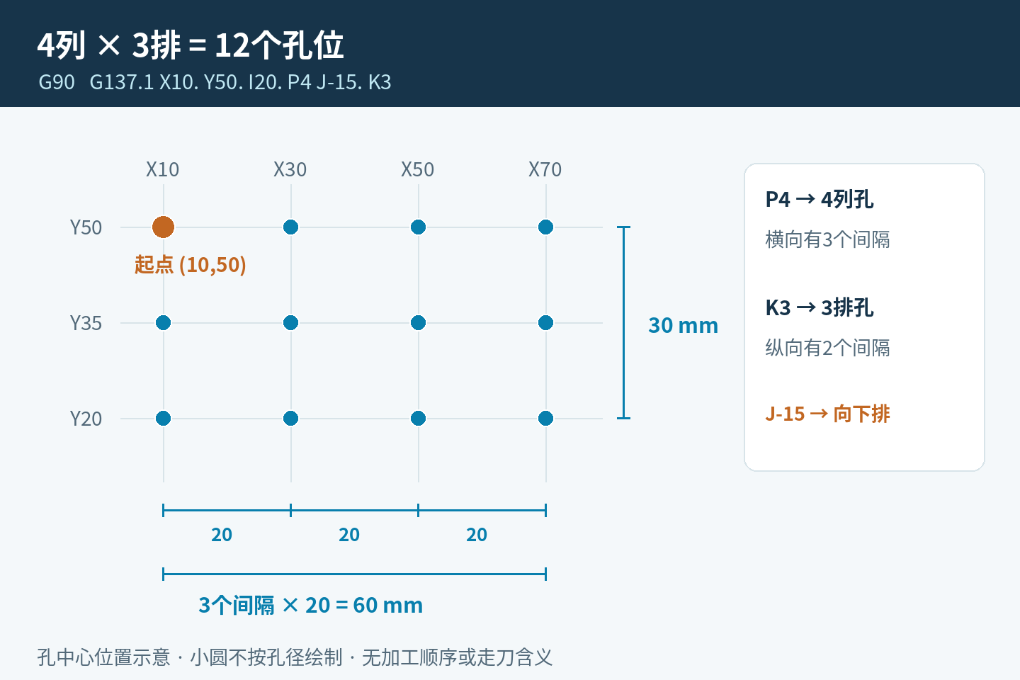 G90下从X10 Y50开始,I20 P4生成X10、30、50、70四列,J-15 K3生成Y50、35、20三排,共12孔;外侧孔中心跨度60乘30毫米,小圆不表示孔径或刀路。