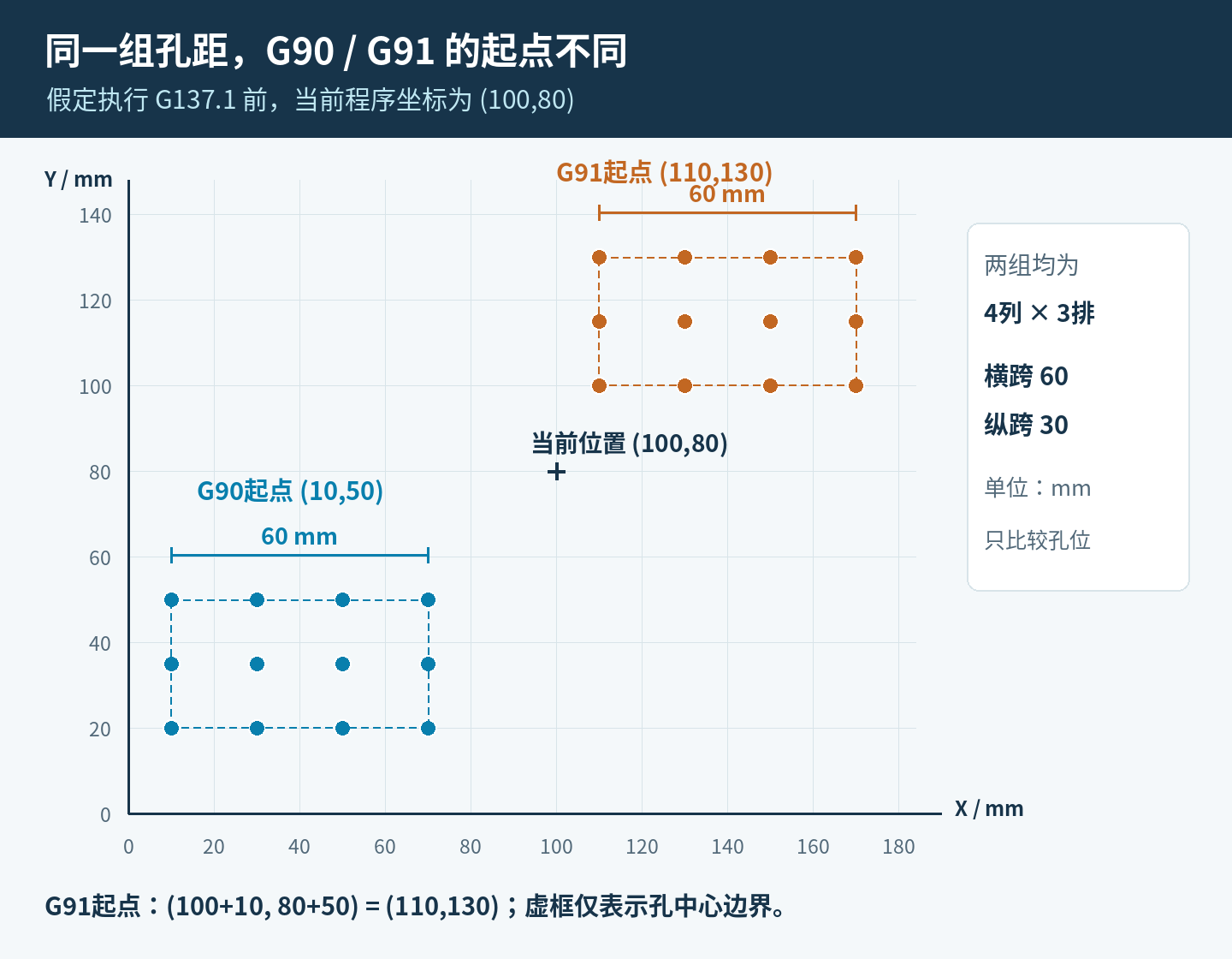 相同G137.1参数在G90和G91下的起点对照:当前程序位置100、80时,绝对起点10、50,增量起点110、130;两组阵列均为60乘30毫米孔中心跨度,无加工顺序含义。