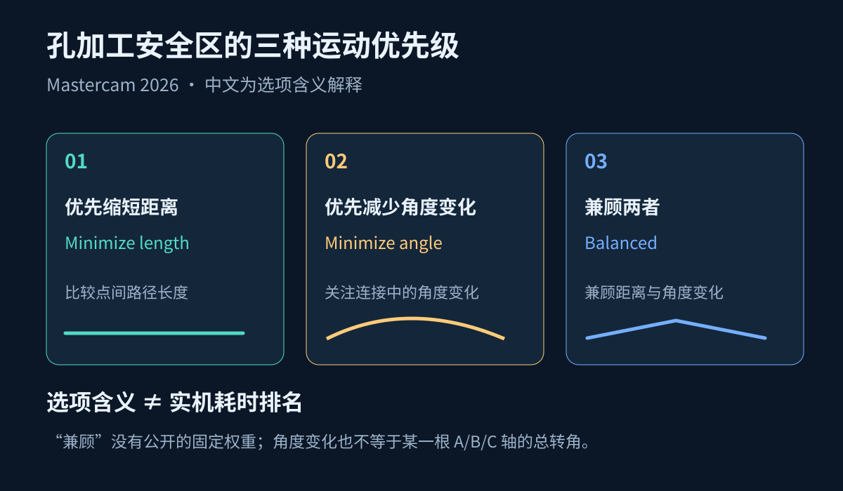 孔加工安全区三种运动优先级分别关注点间距离、角度变化或兼顾两者，选项含义不代表实机耗时排名