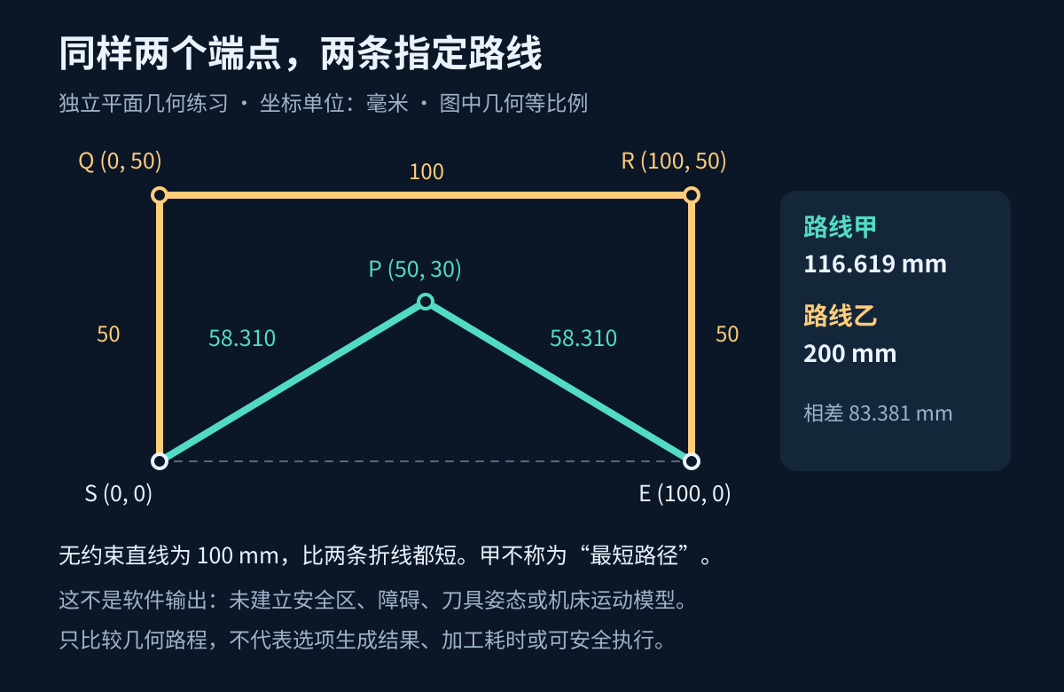 独立等比例几何练习：路线甲经过50,30总长约116.619毫米，路线乙经过0,50与100,50总长200毫米，同起点0,0与终点100,0