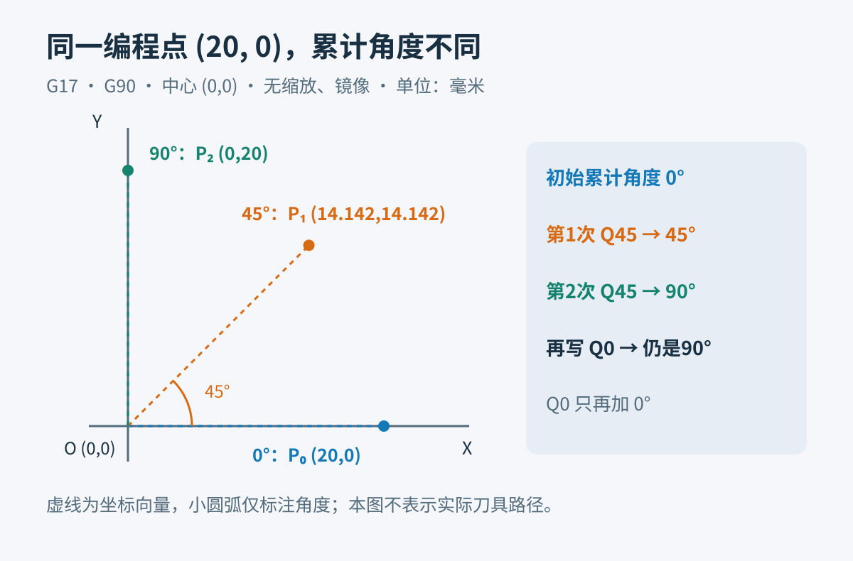 Fagor8055同一点20,0在累计0度、45度和90度下分别映射到20,0、14.142,14.142和0,20,Q0不改变累计角度