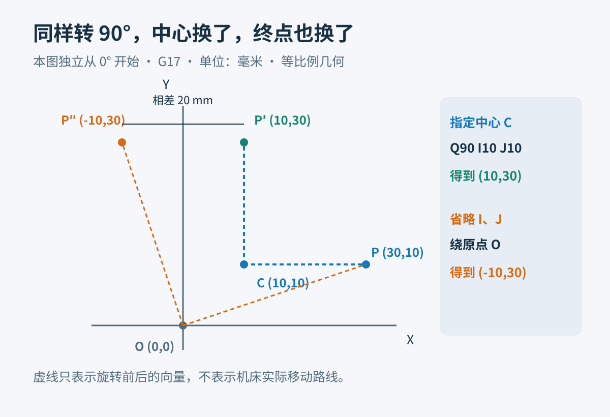 独立从0度开始,点30,10绕中心10,10旋转90度后为10,30,绕原点则为负10,30,两结果横向相差20毫米