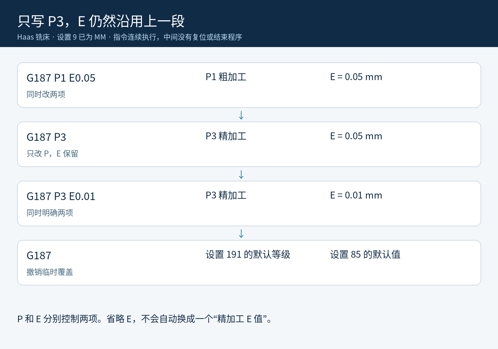 G187依次给出P和E、仅给P3、再给E0.01及恢复默认后的状态对照