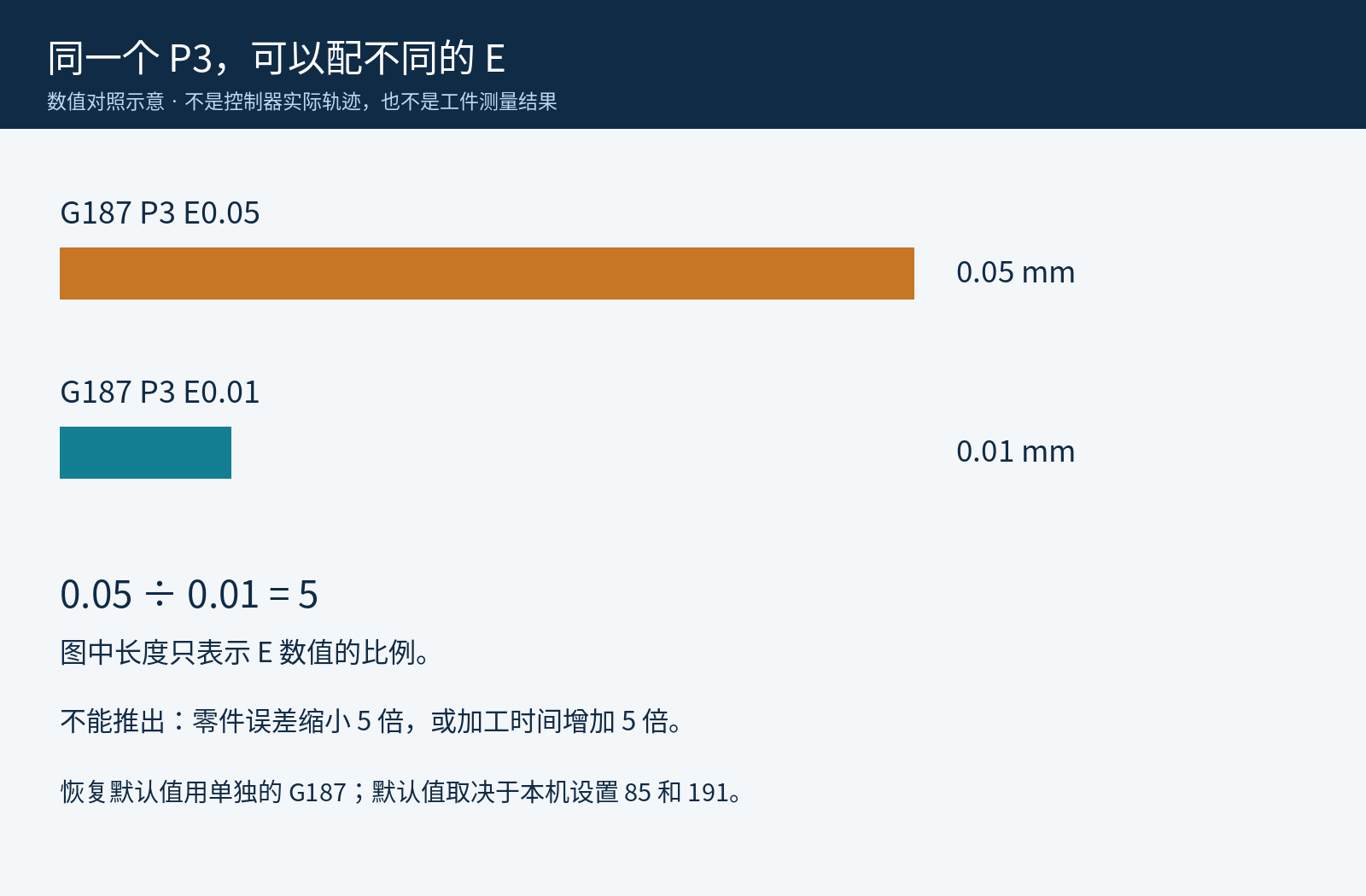 同为P3时E0.05与E0.01的五比一数值示意，不表示加工误差或时间比例