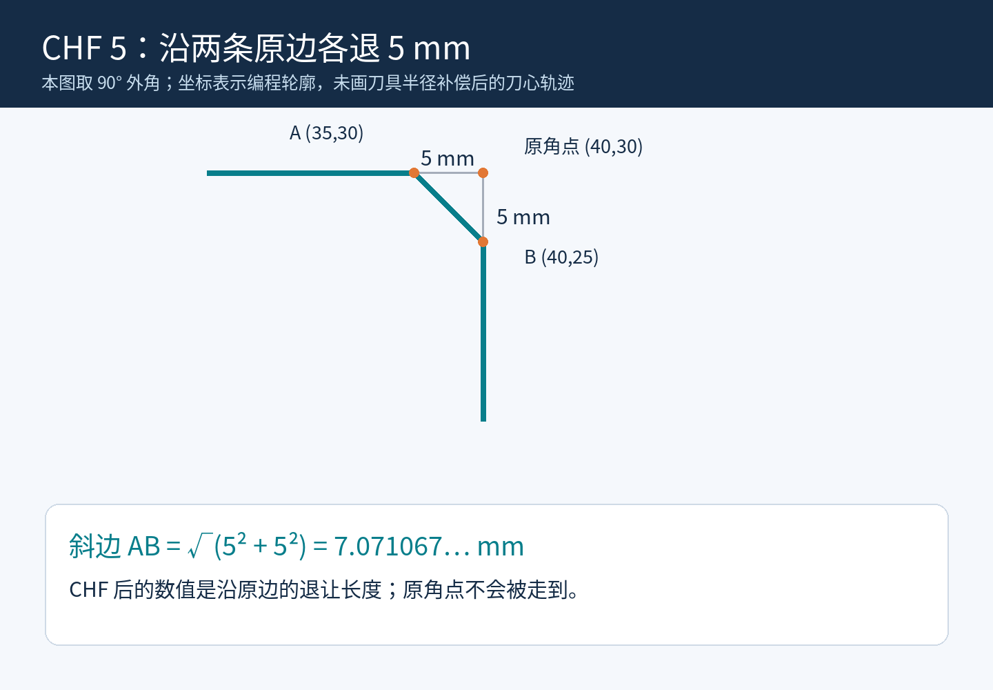90度外角沿两条原边各退5毫米，倒角端点为35,30和40,25，斜边约7.071毫米