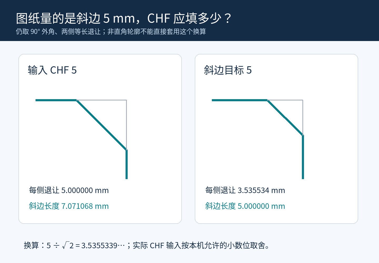 对比CHF 5得到斜边7.071068毫米，以及斜边目标5毫米时每侧退让3.535534毫米