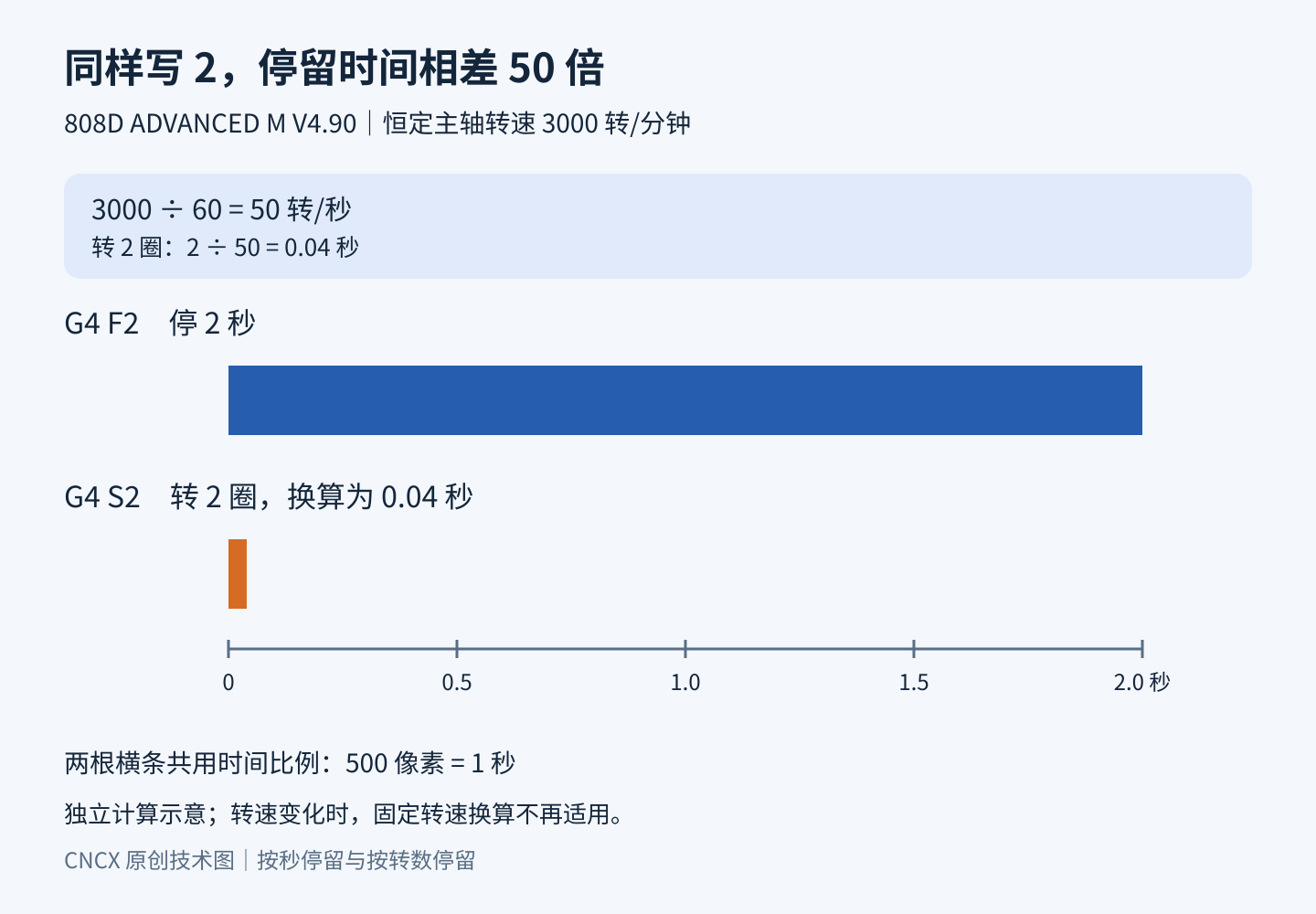 恒定3000转每分钟时，G4 F2停2秒，G4 S2转2圈换算为0.04秒，两条按统一时间比例绘制