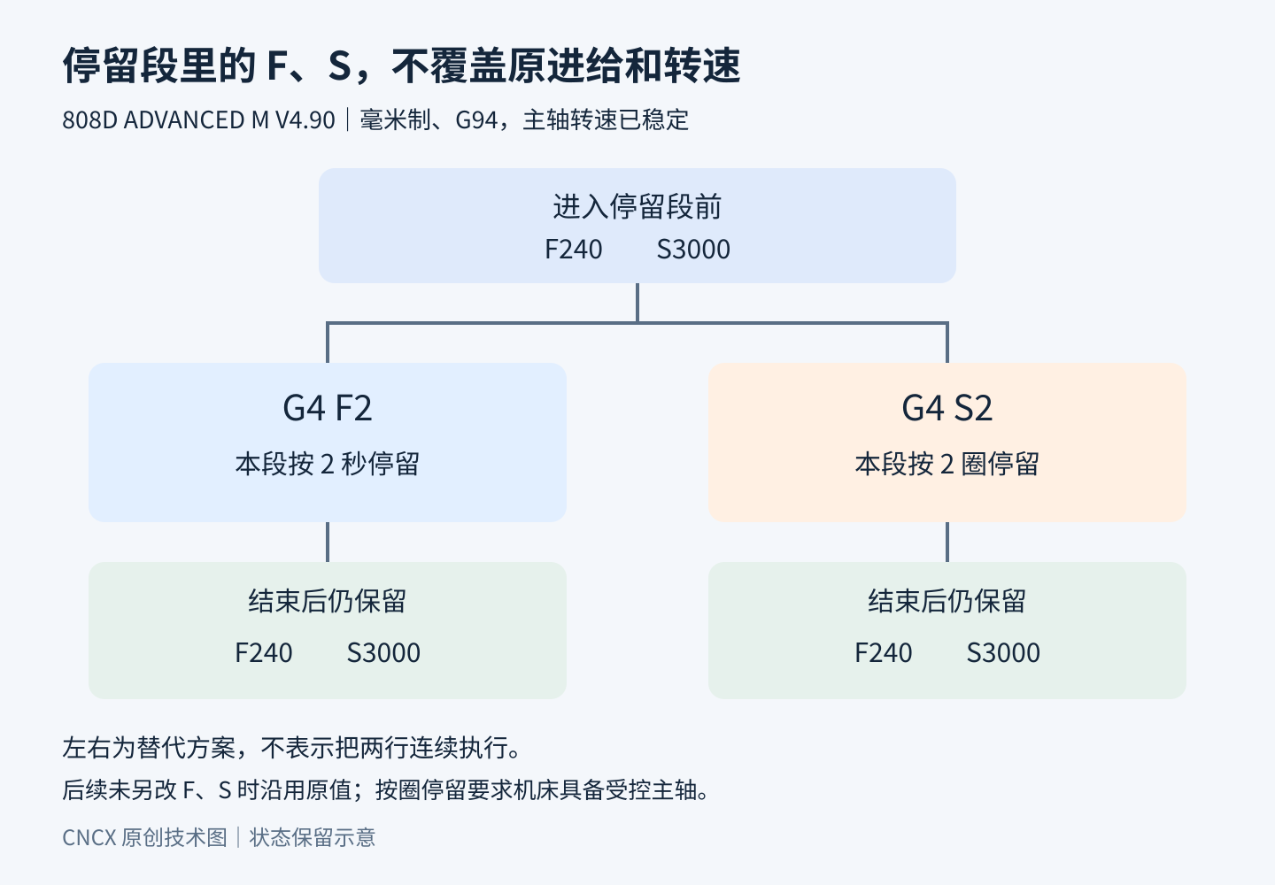 两种G4停留方案分别执行后，原F240与S3000继续保留；两分支不是顺序执行